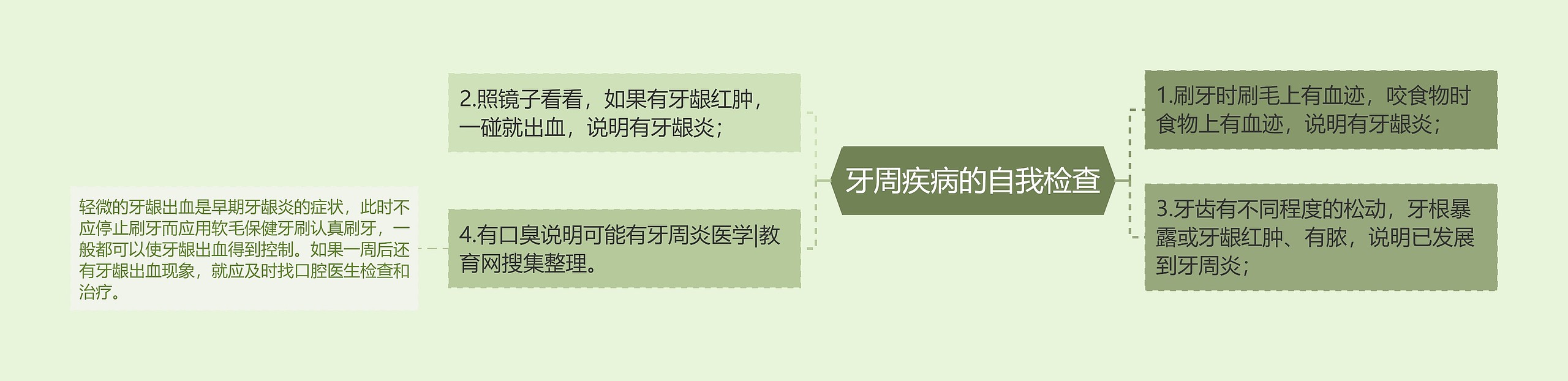 牙周疾病的自我检查 牙周疾病的自我检查