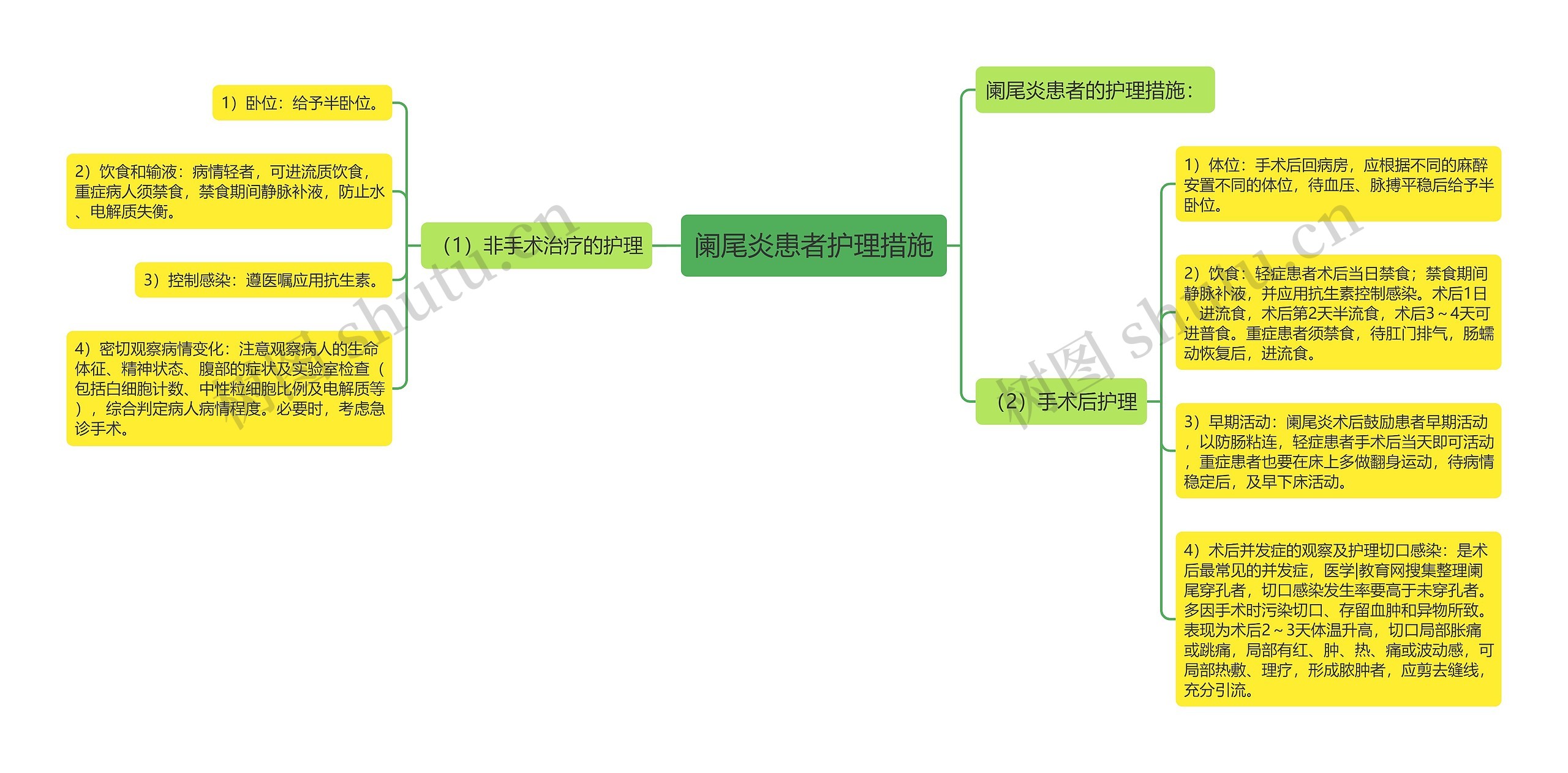 阑尾炎患者护理措施思维导图