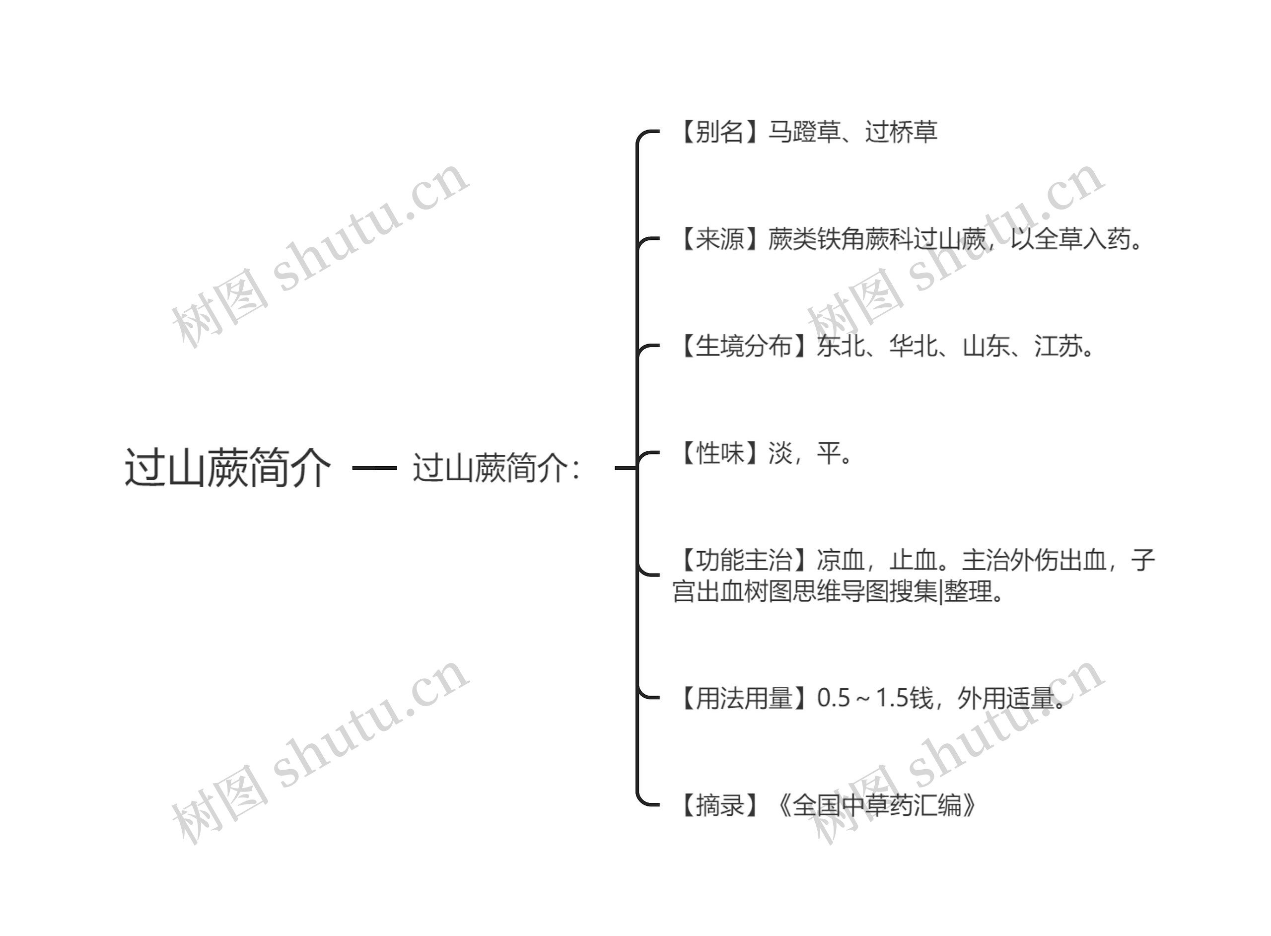 过山蕨简介思维导图