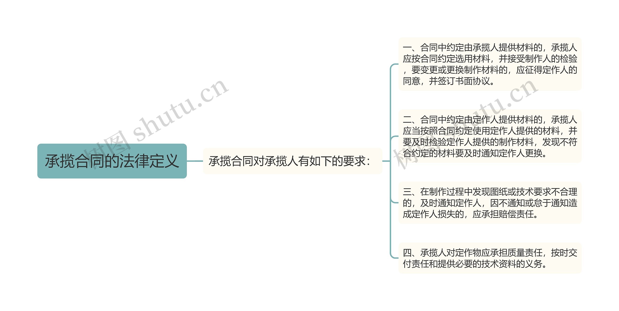 承揽合同的法律定义思维导图