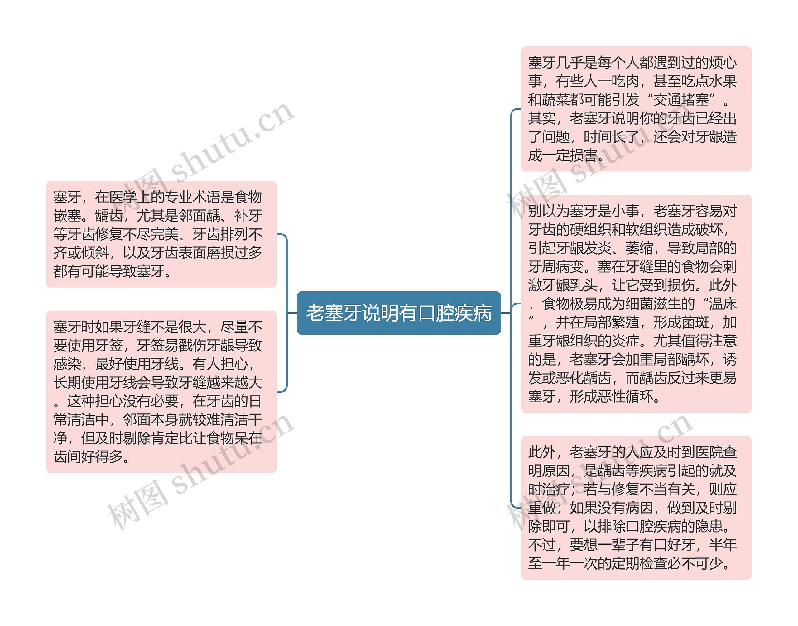 老塞牙说明有口腔疾病思维导图