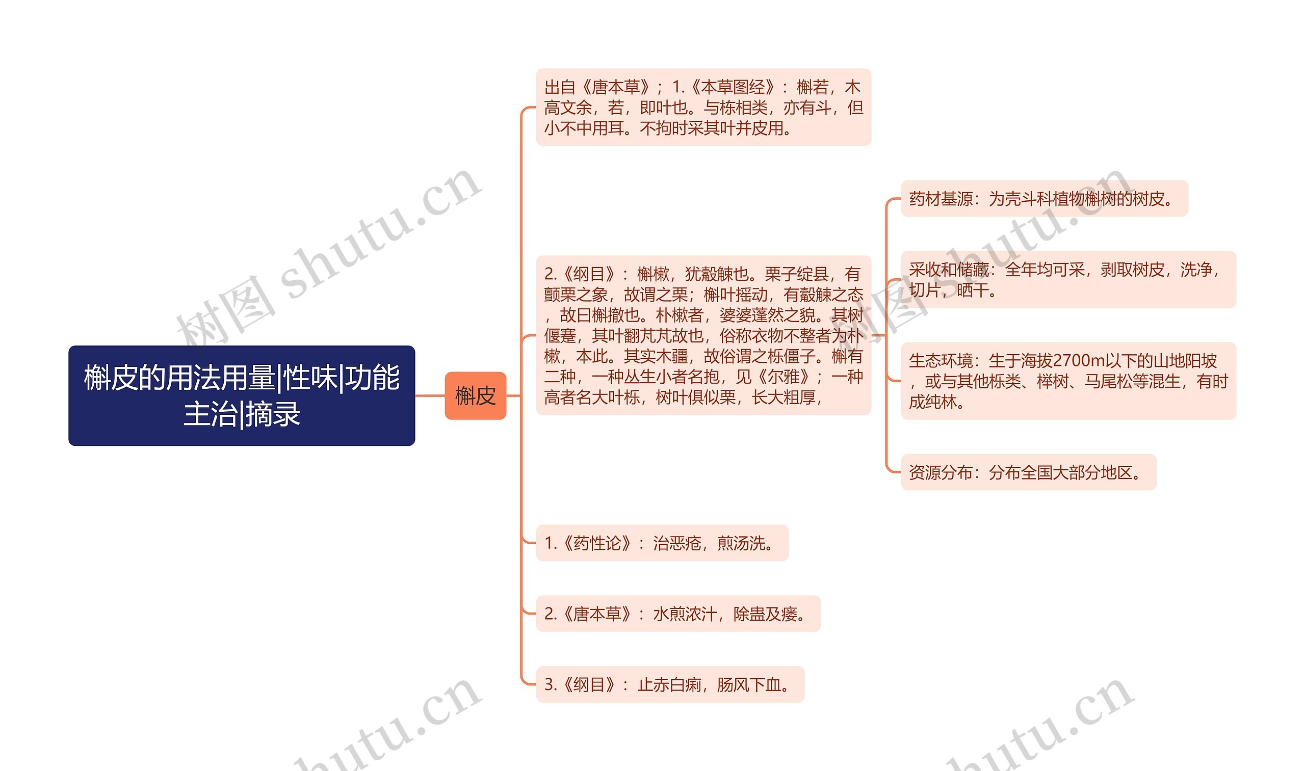 槲皮的用法用量|性味|功能主治|摘录