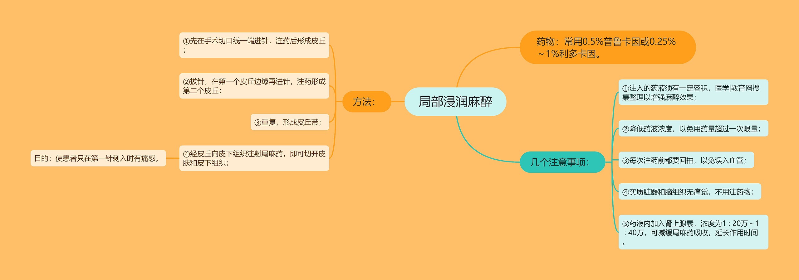 局部浸润麻醉