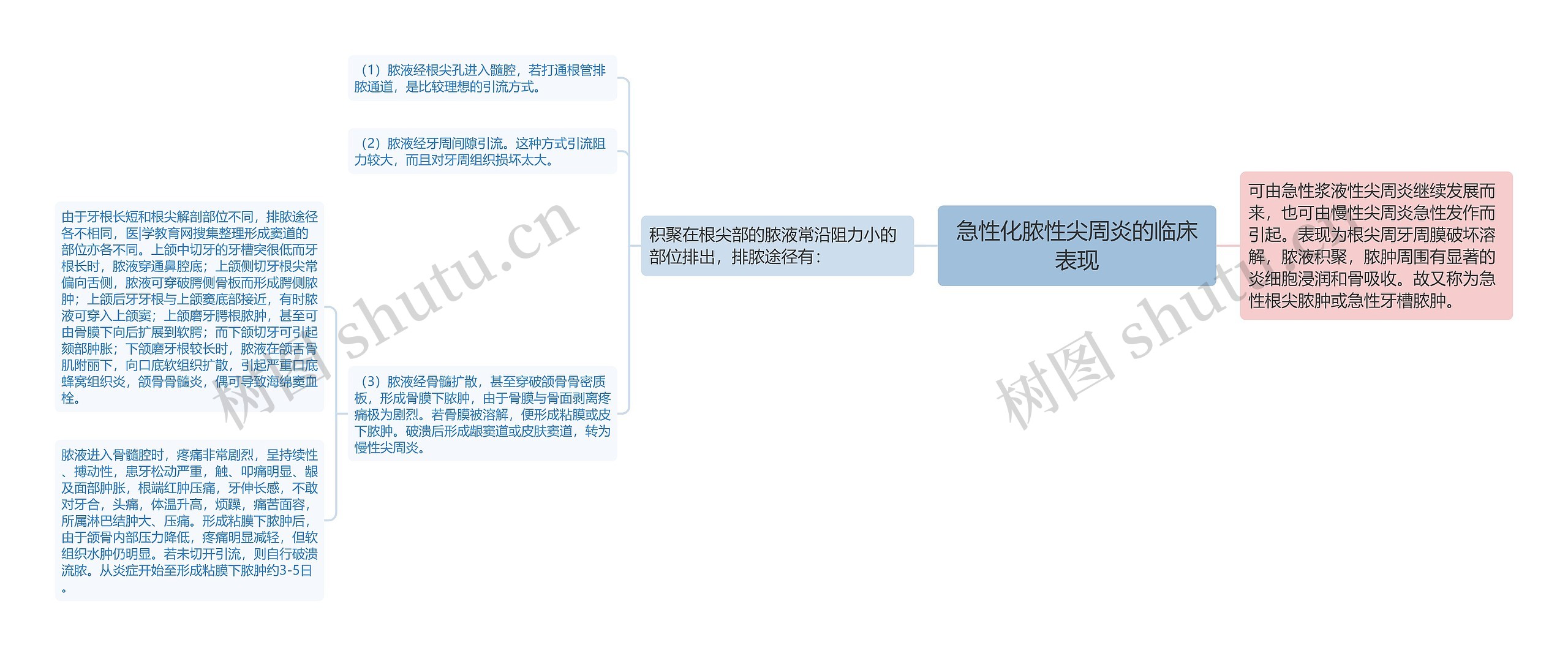 急性化脓性尖周炎的临床表现思维导图