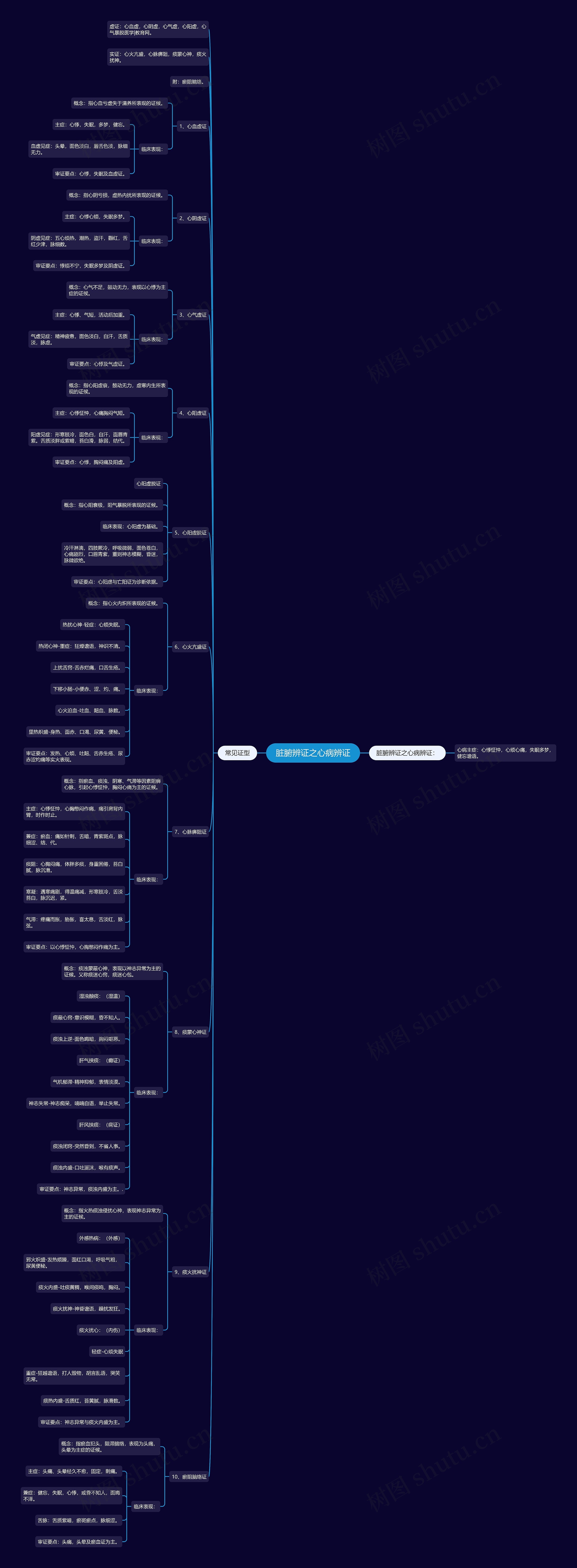 脏腑辨证之心病辨证思维导图