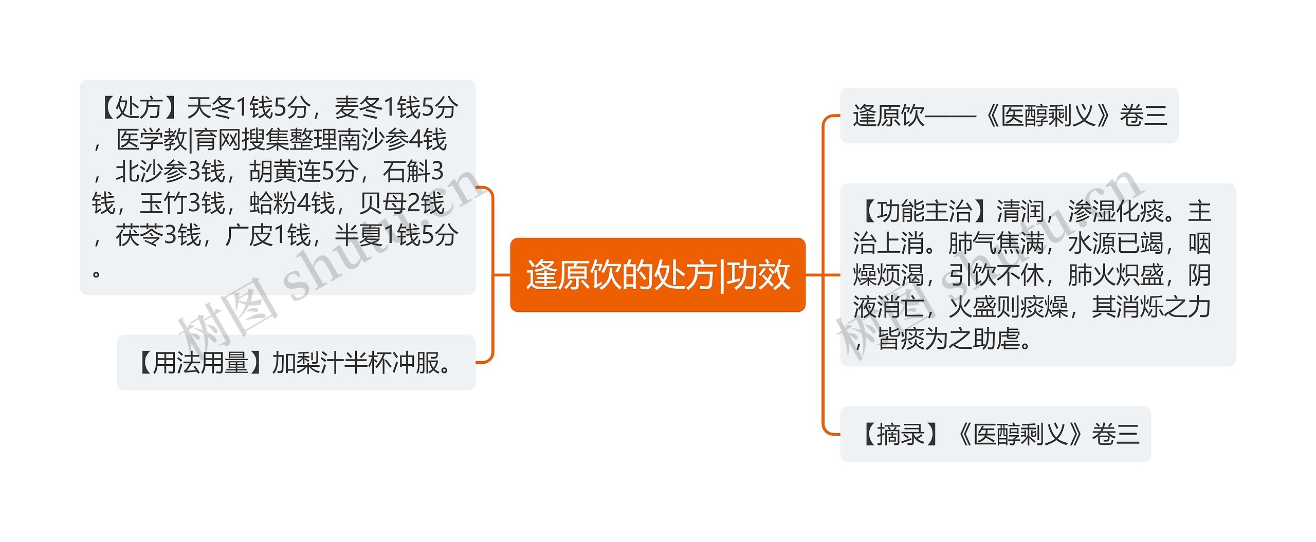 逢原饮的处方|功效思维导图