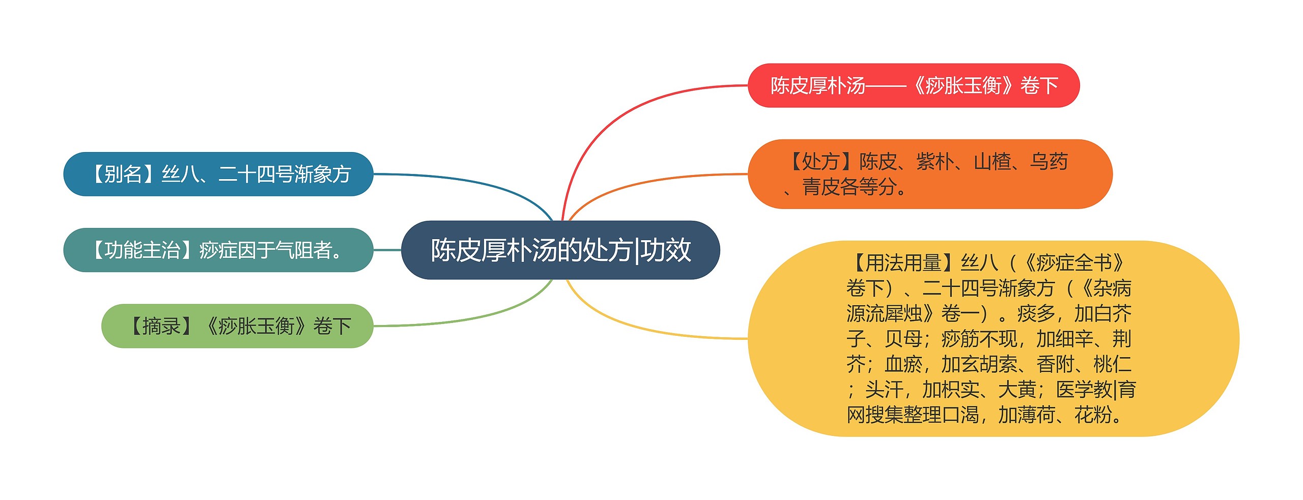 陈皮厚朴汤的处方|功效思维导图