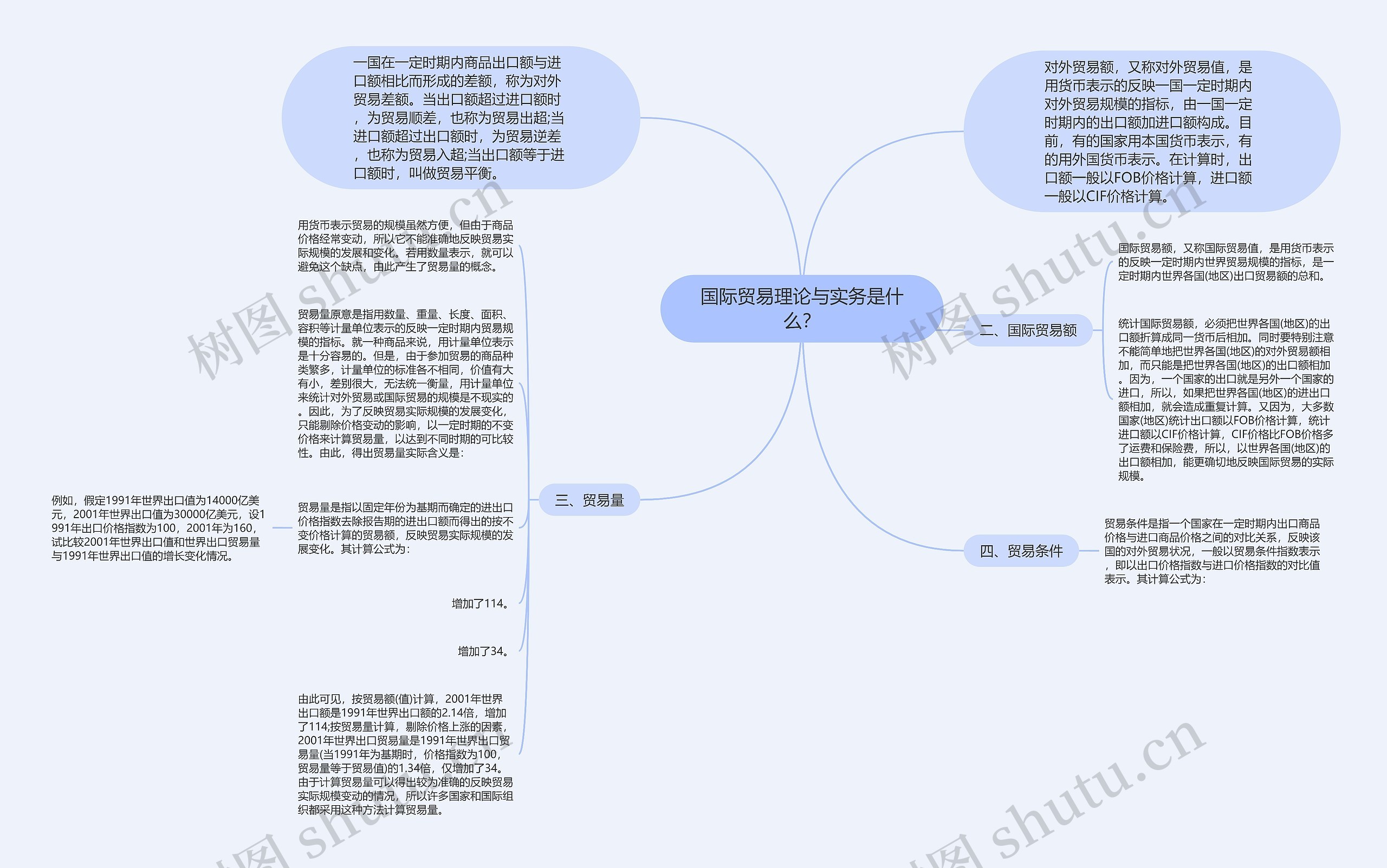 国际贸易理论与实务是什么？