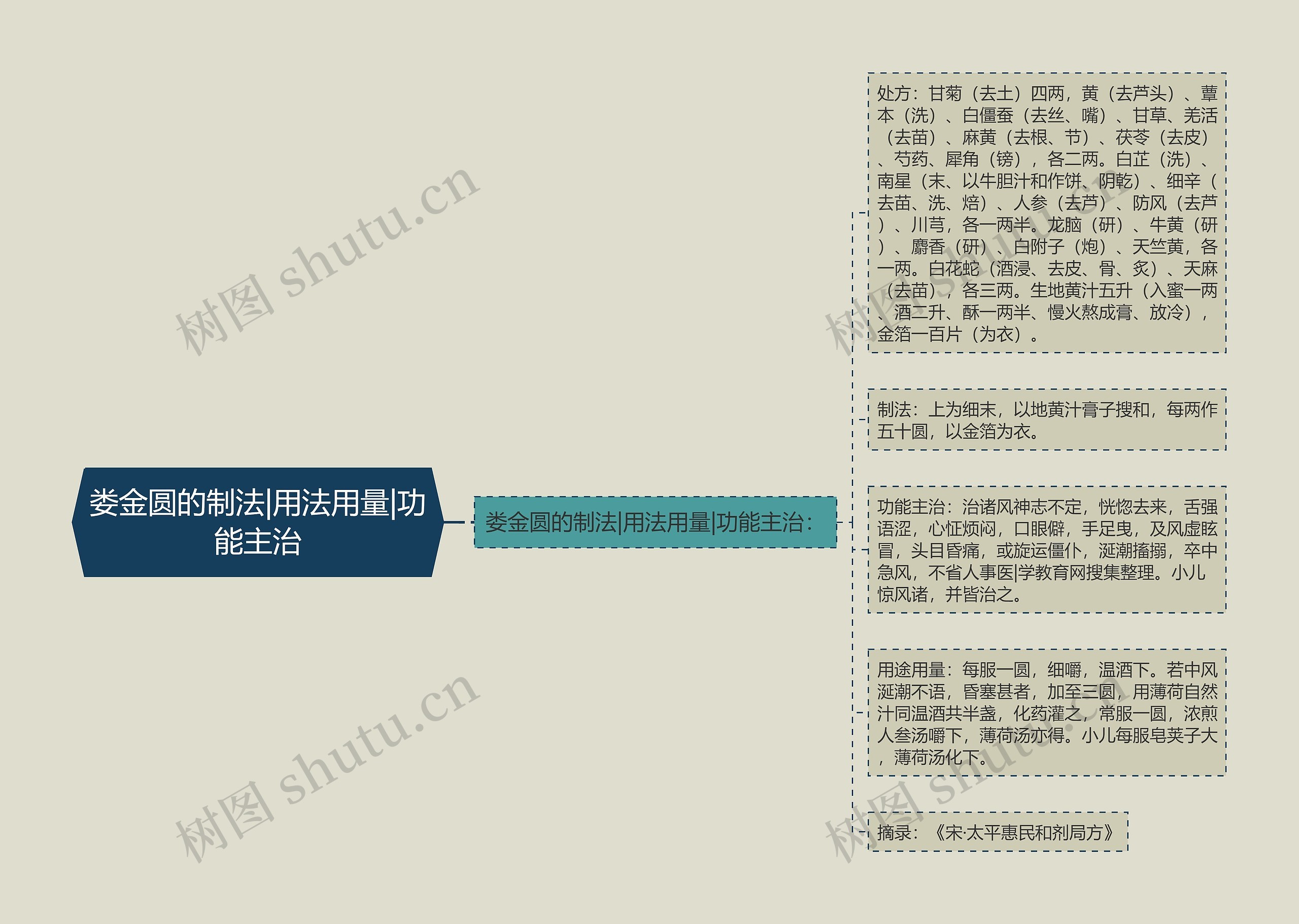 娄金圆的制法|用法用量|功能主治思维导图