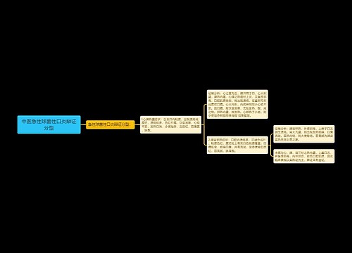 中医急性球菌性口炎辩证分型