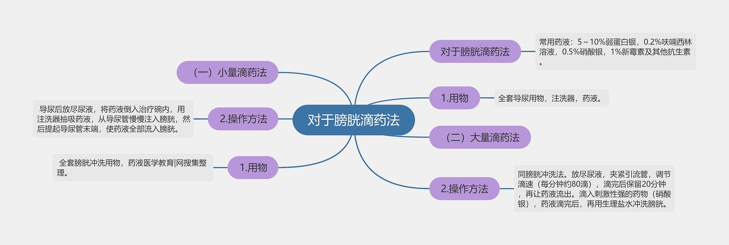 对于膀胱滴药法思维导图