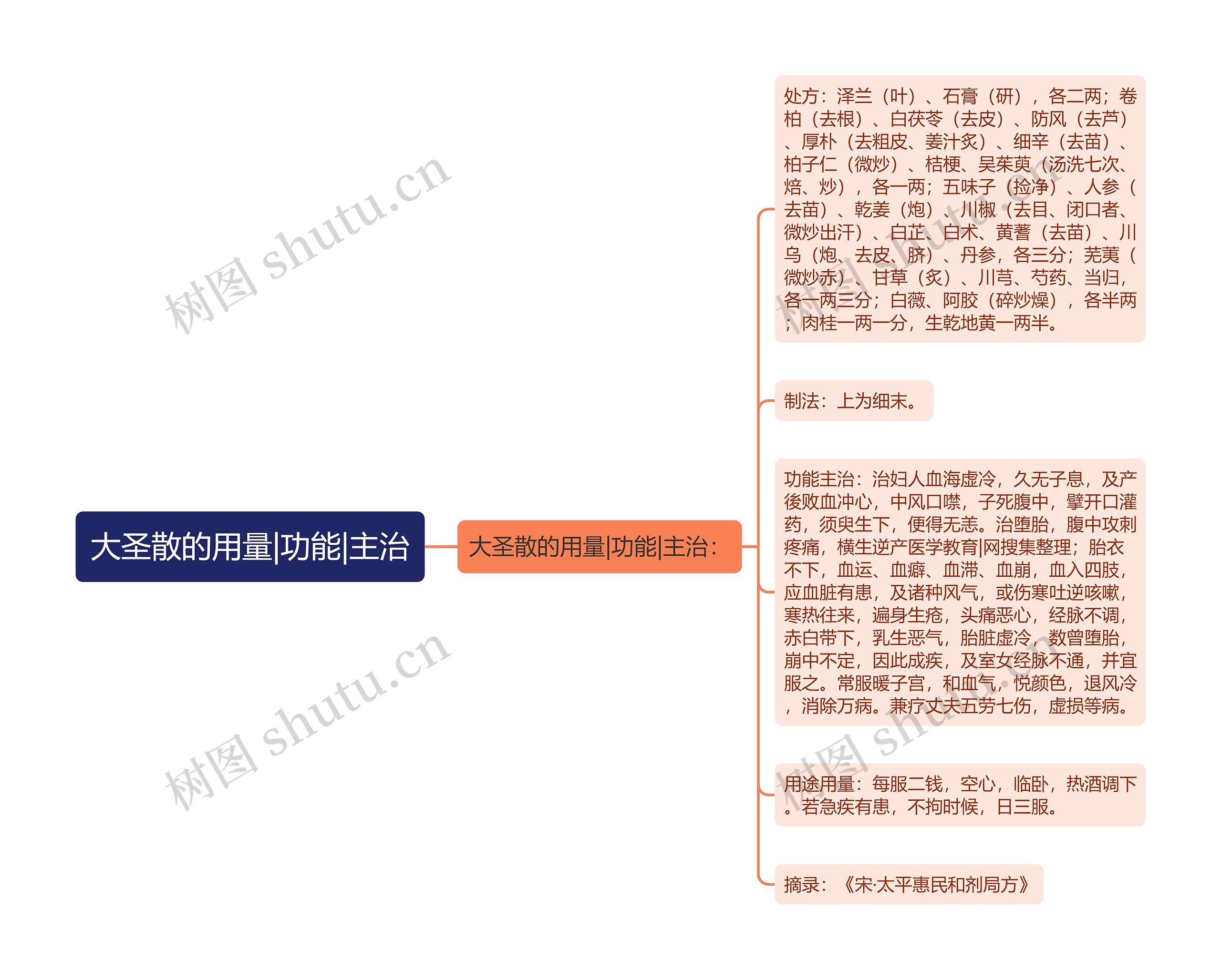 大圣散的用量|功能|主治思维导图