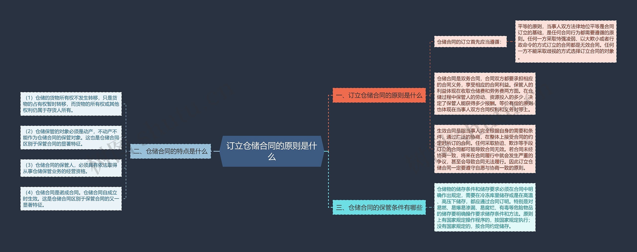 订立仓储合同的原则是什么思维导图