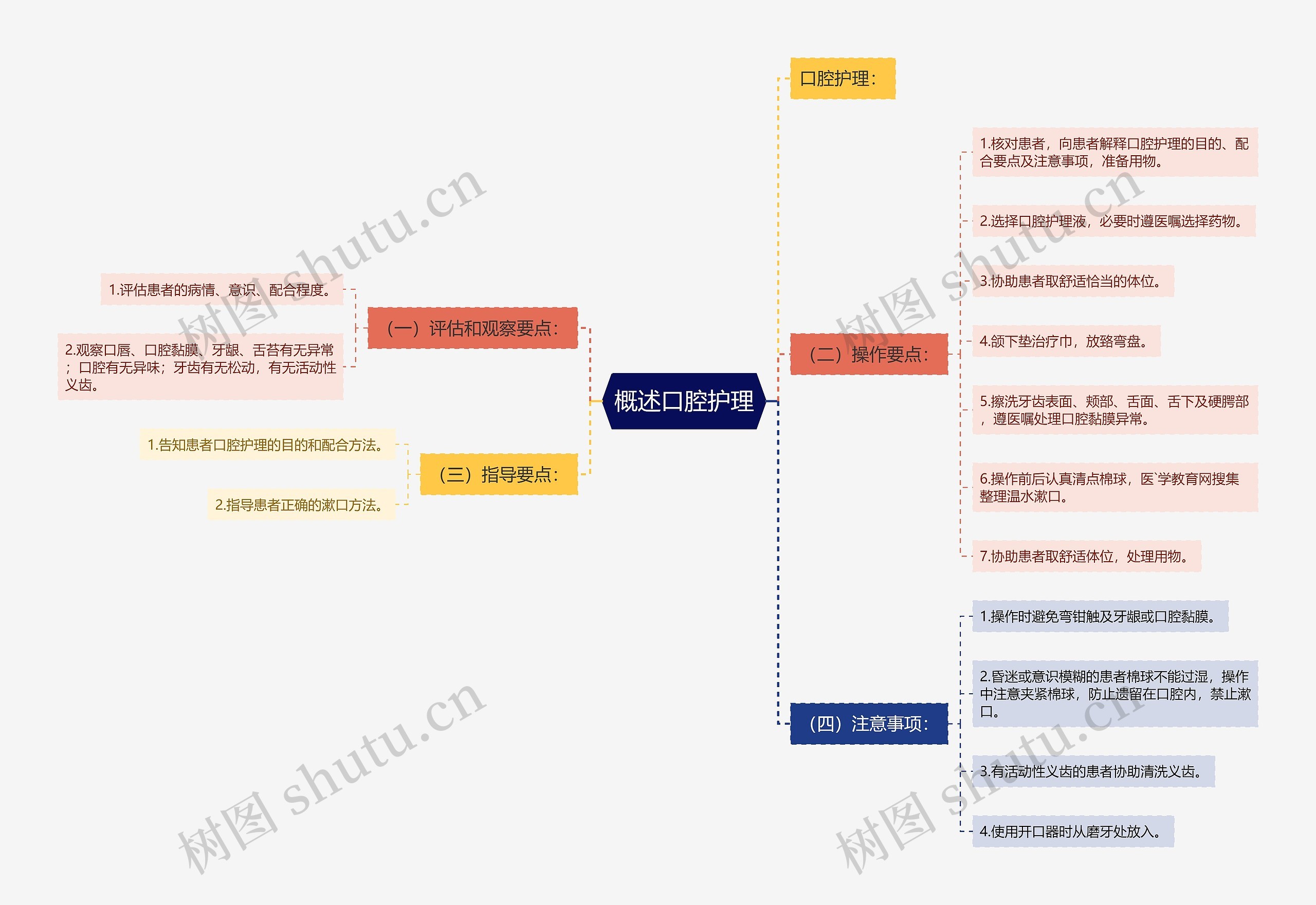 概述口腔护理思维导图