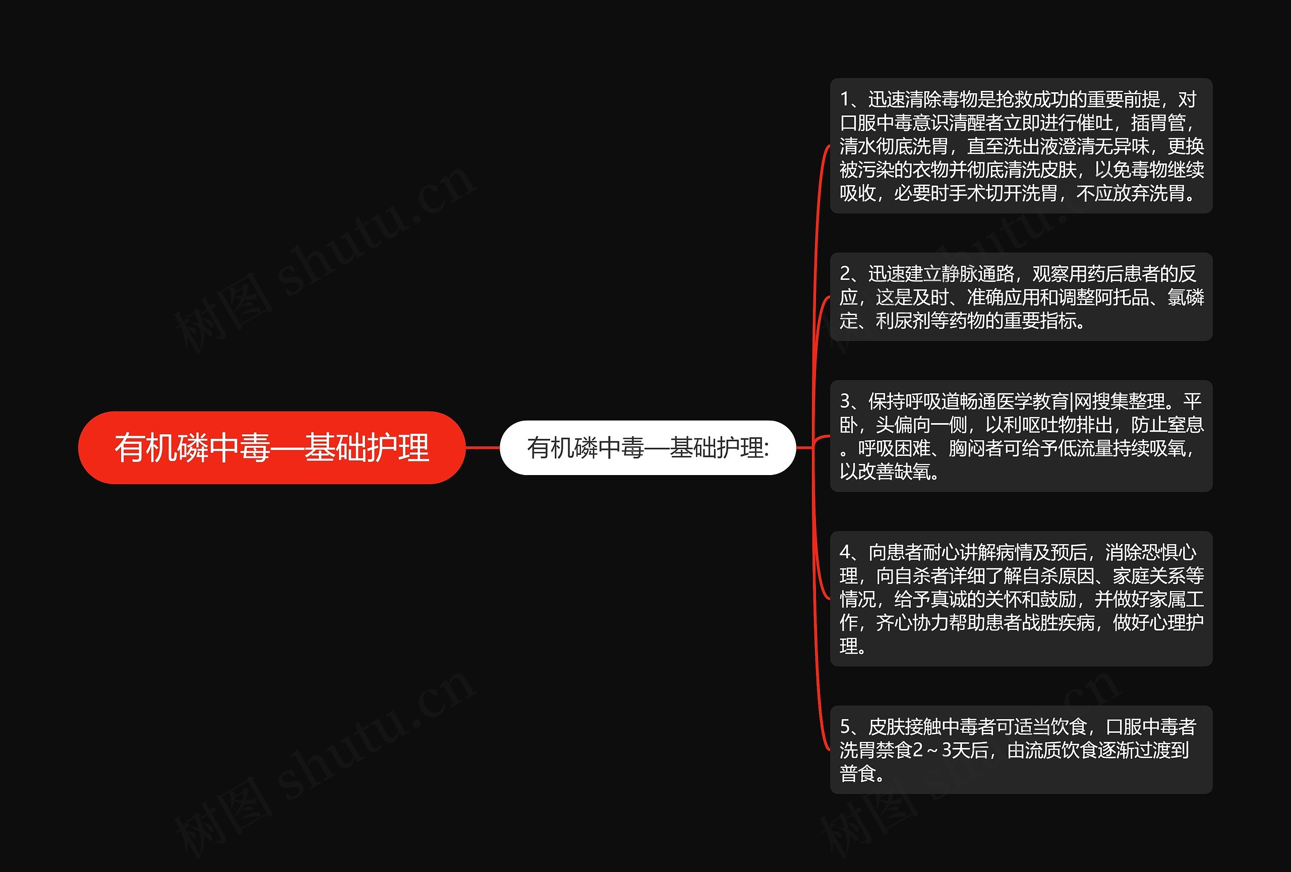 有机磷中毒—基础护理思维导图