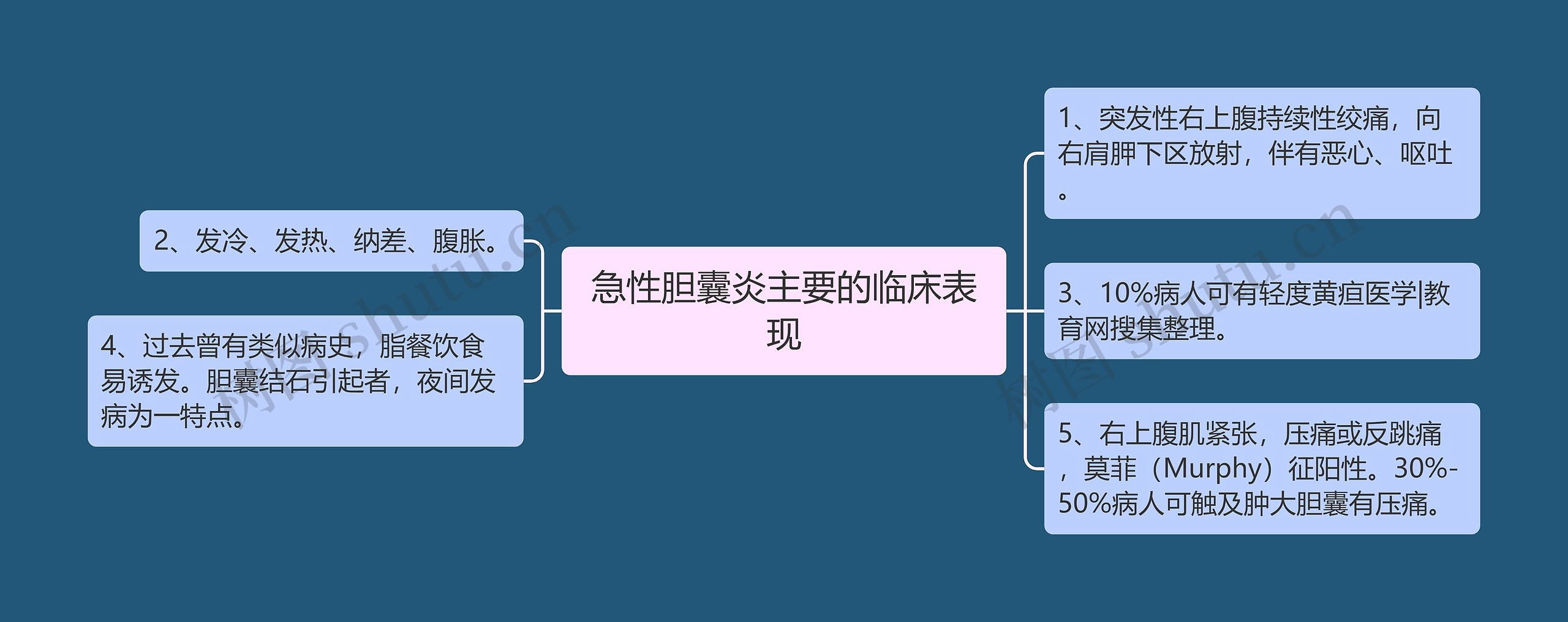 急性胆囊炎主要的临床表现思维导图