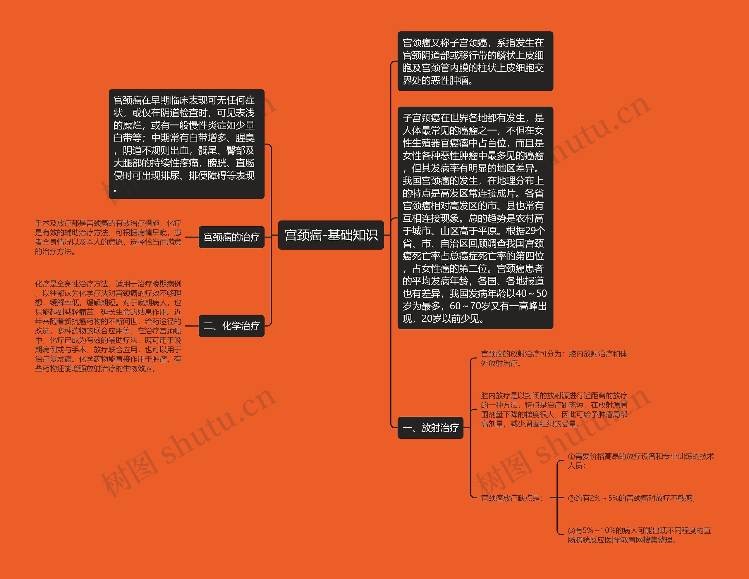 宫颈癌-基础知识思维导图