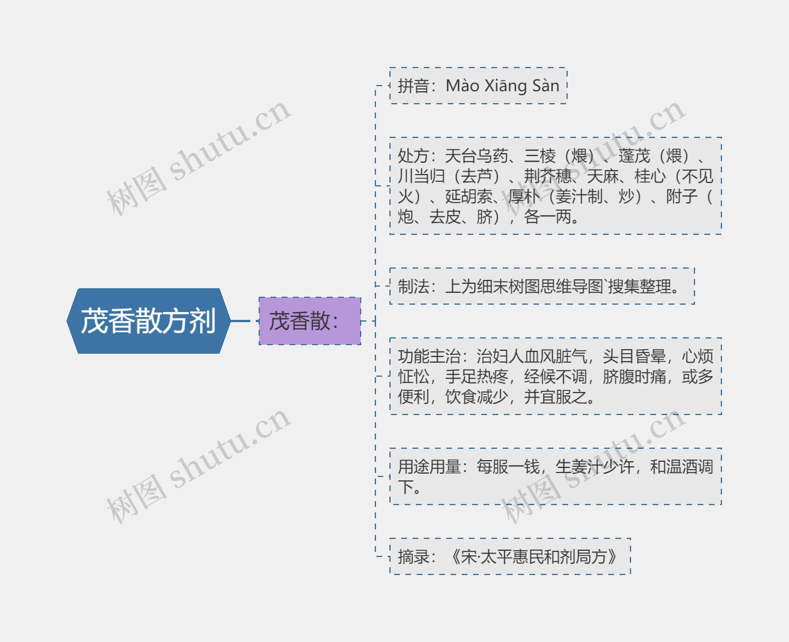 茂香散方剂