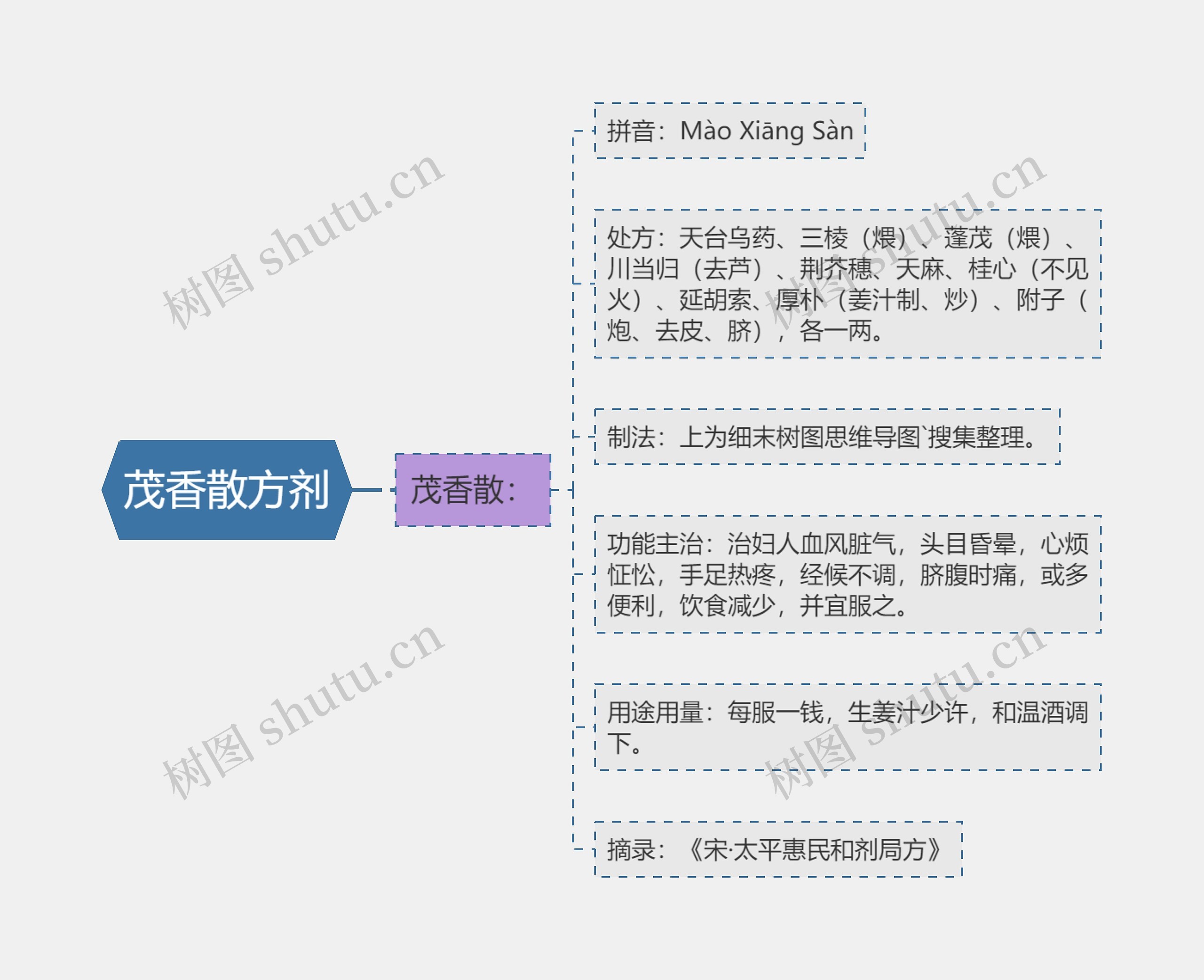 茂香散方剂思维导图