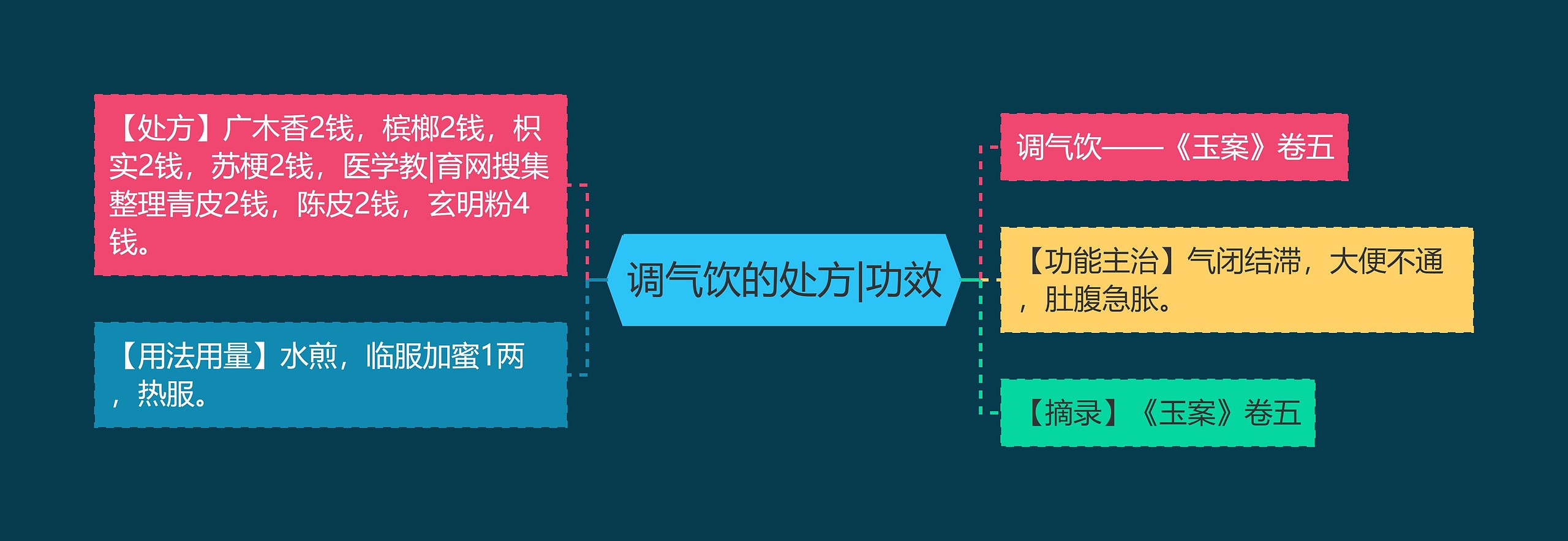 调气饮的处方|功效思维导图