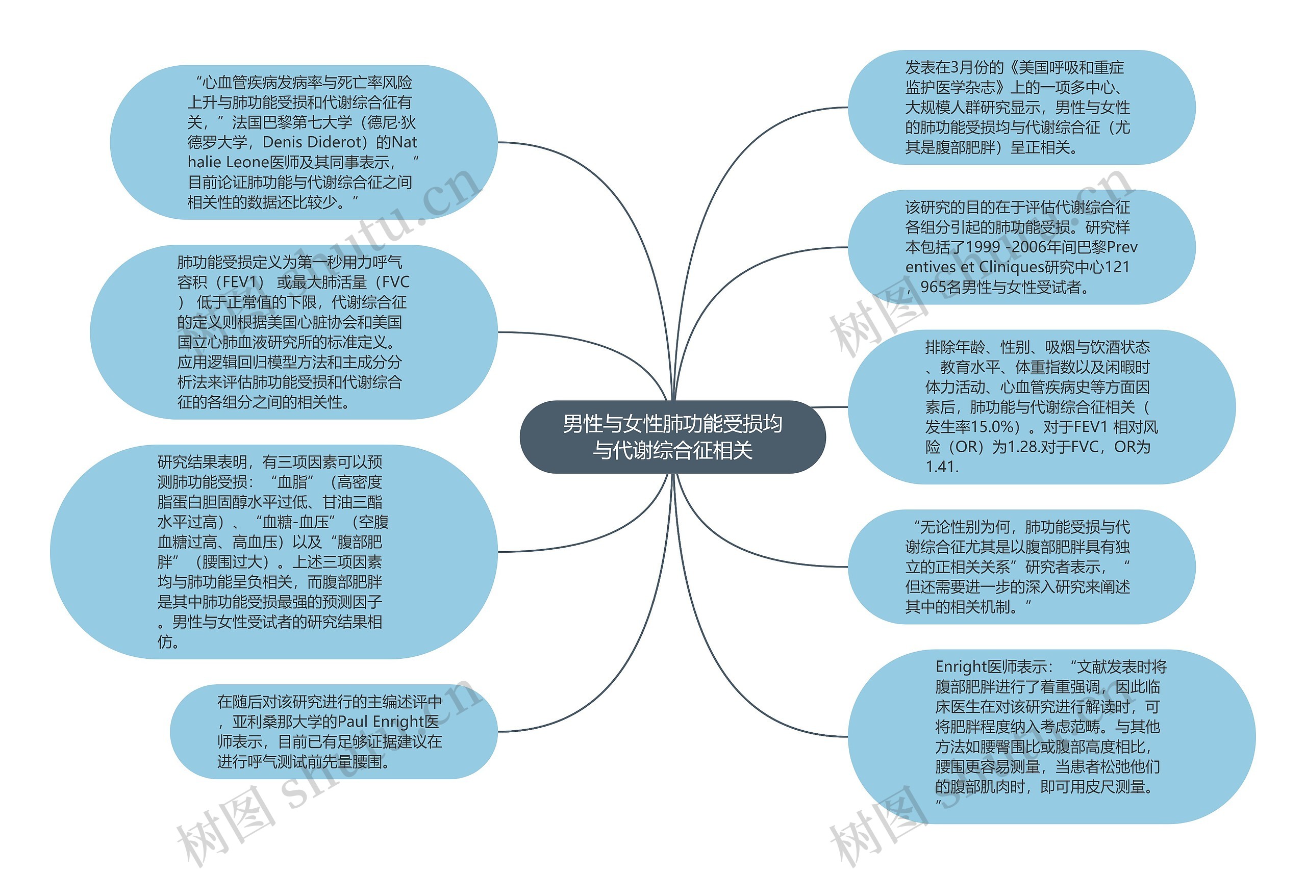 男性与女性肺功能受损均与代谢综合征相关