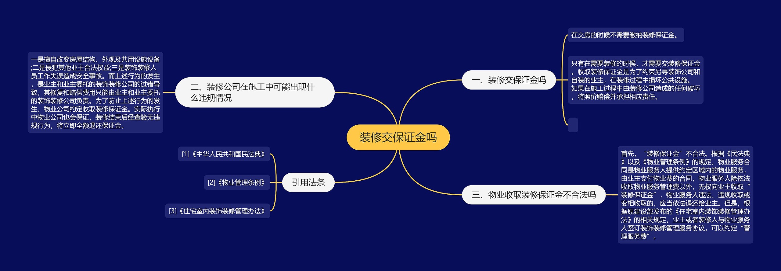 装修交保证金吗思维导图