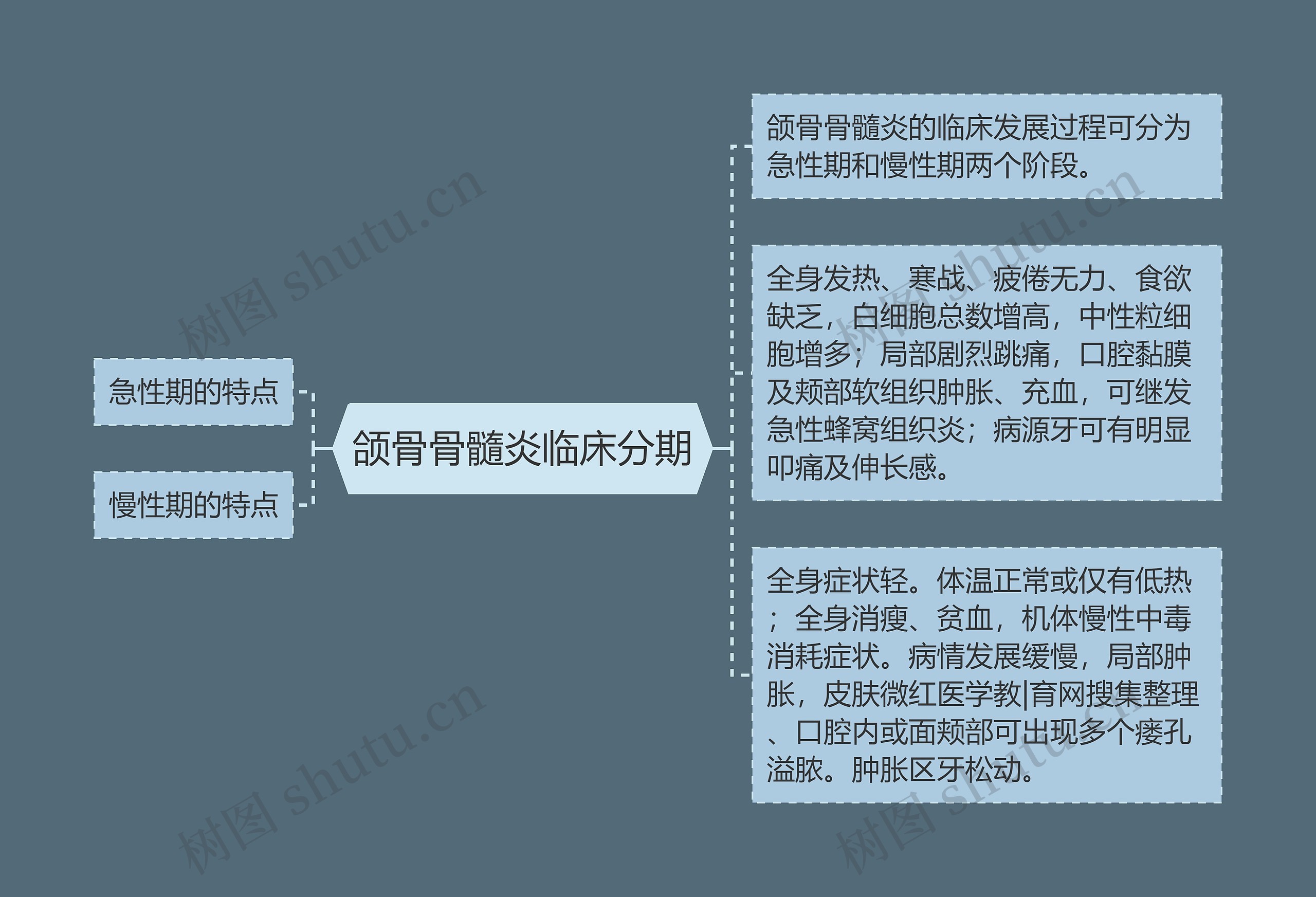 颌骨骨髓炎临床分期思维导图