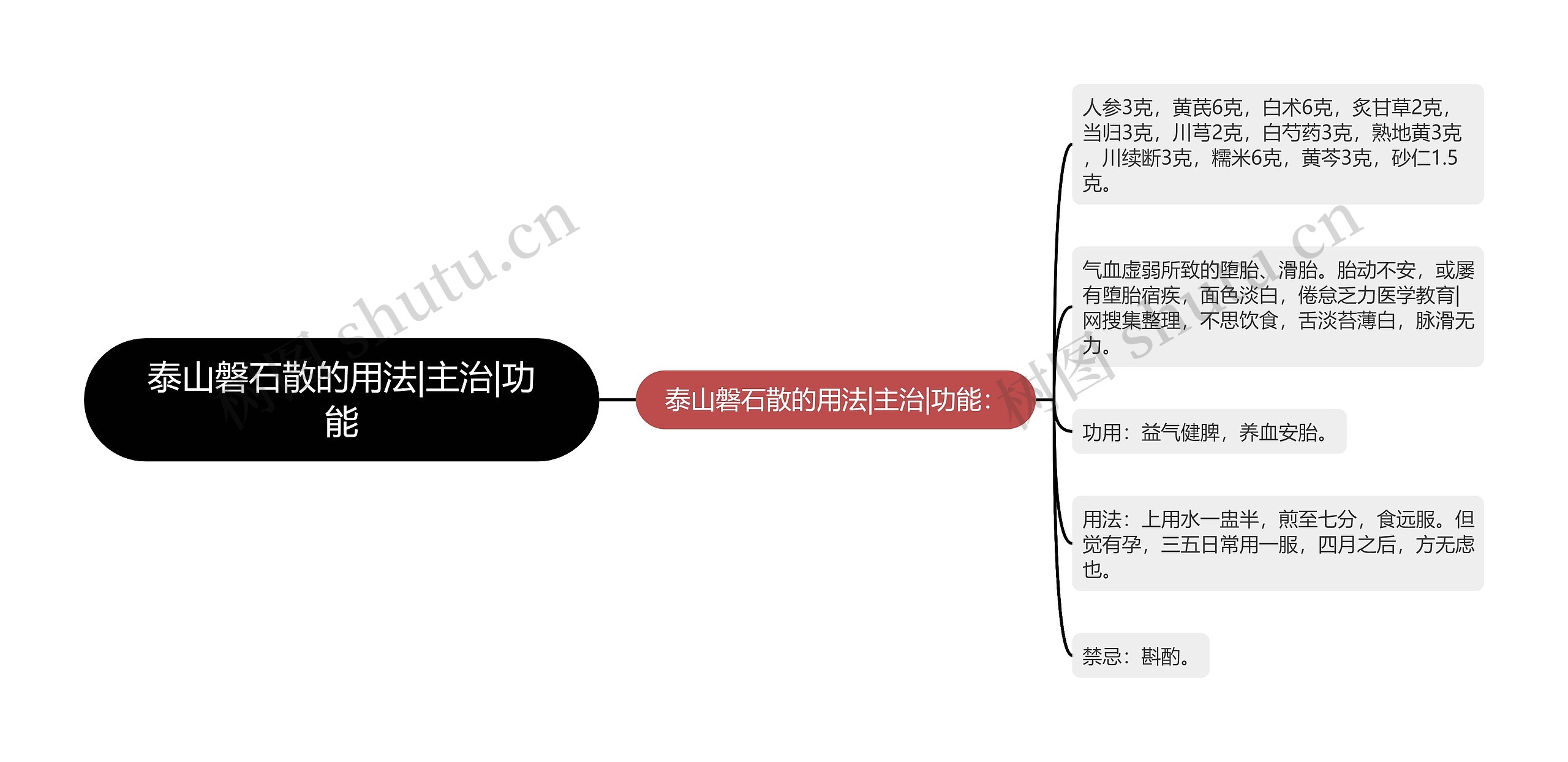 泰山磐石散的用法|主治|功能