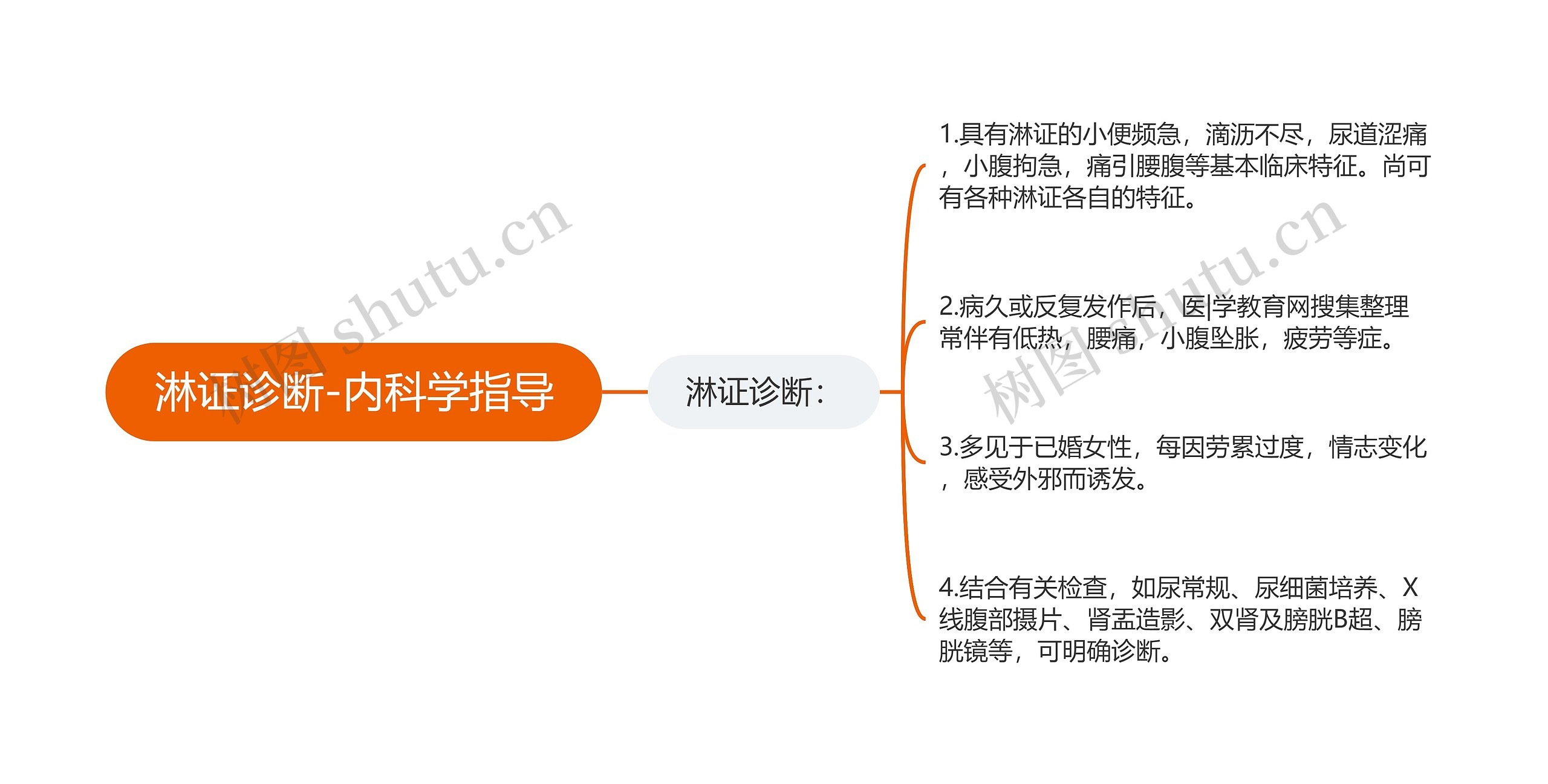 淋证诊断-内科学指导思维导图