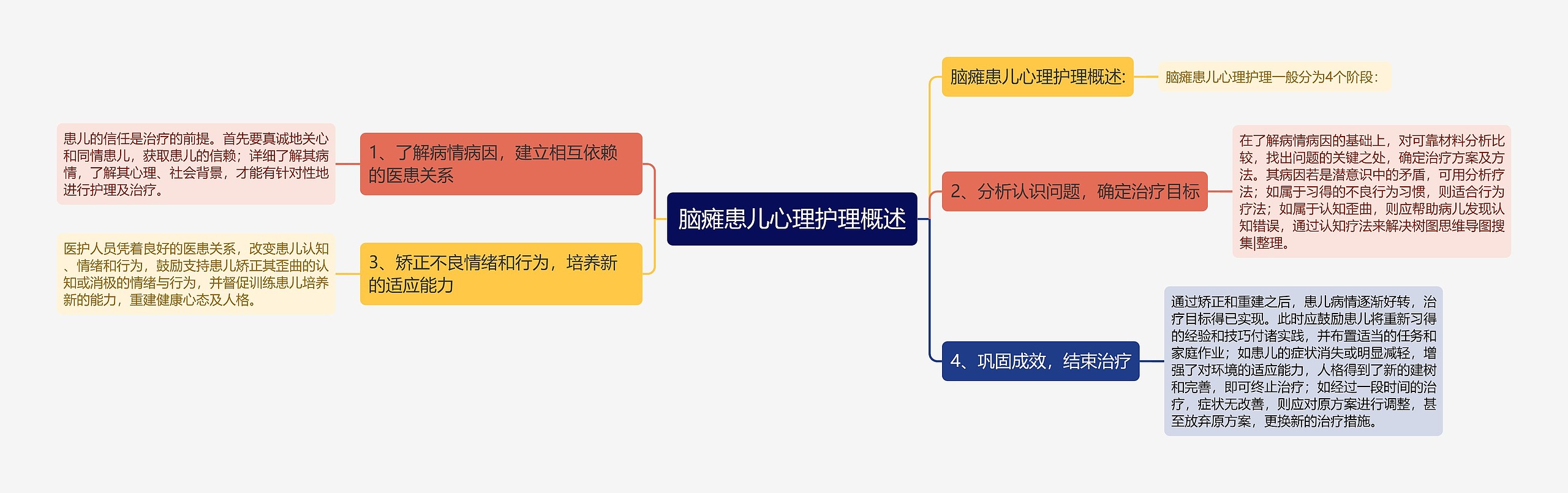 脑瘫患儿心理护理概述思维导图