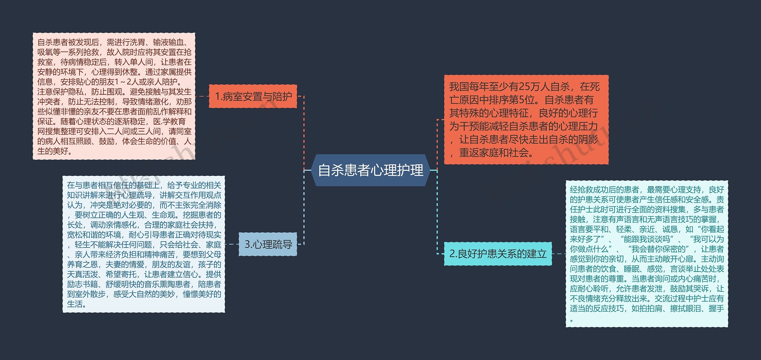 自杀患者心理护理思维导图