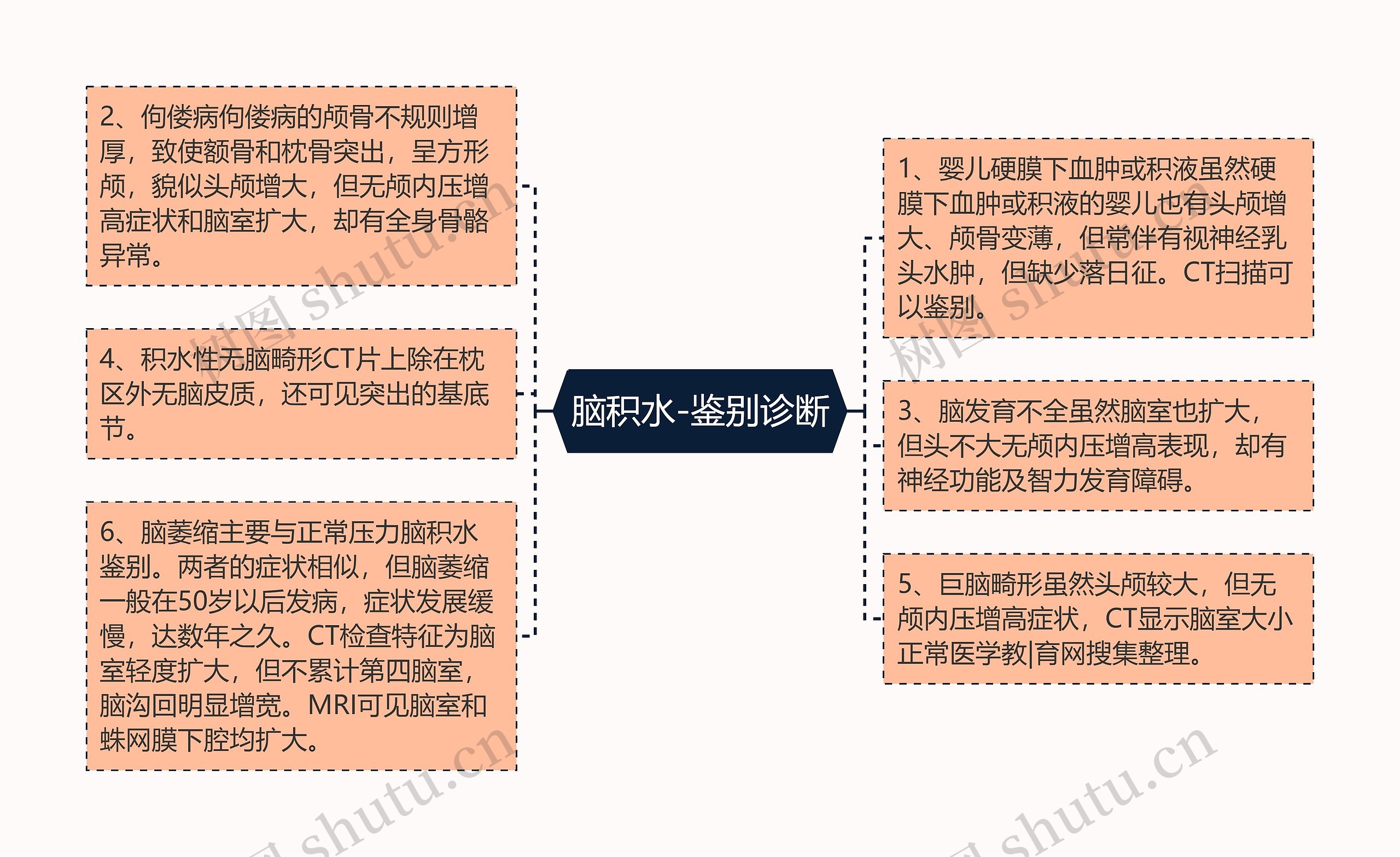 脑积水-鉴别诊断思维导图