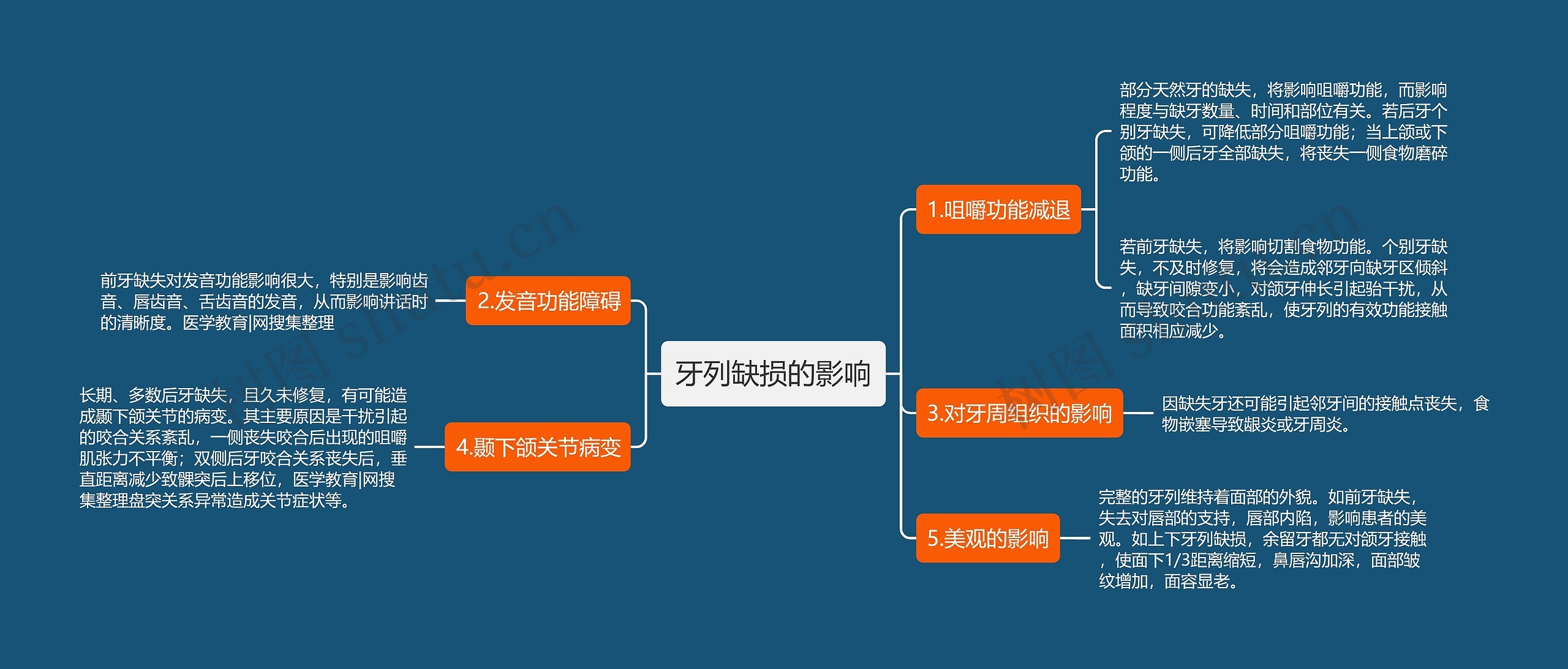 牙列缺损的影响