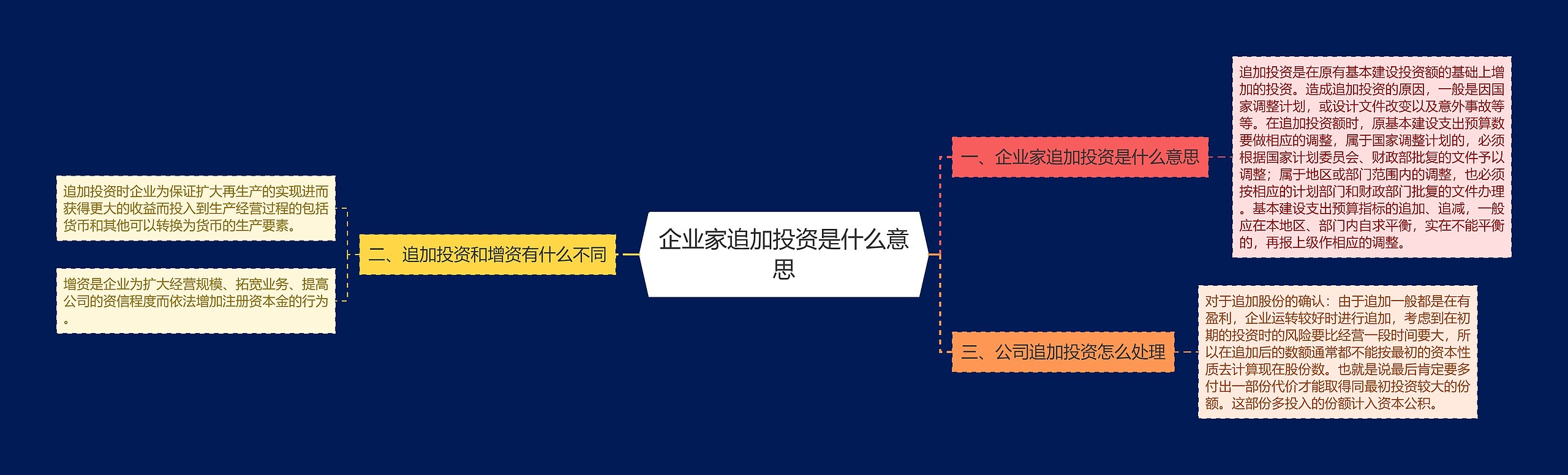 企业家追加投资是什么意思思维导图