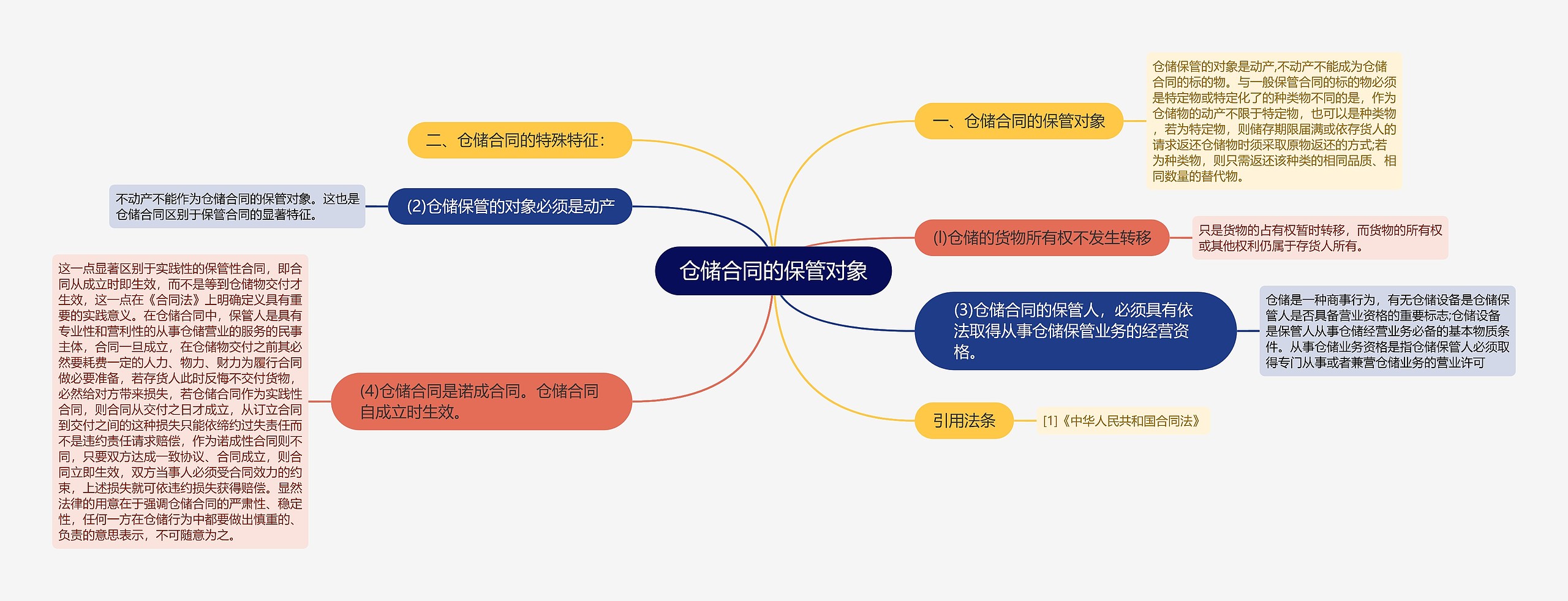 仓储合同的保管对象思维导图