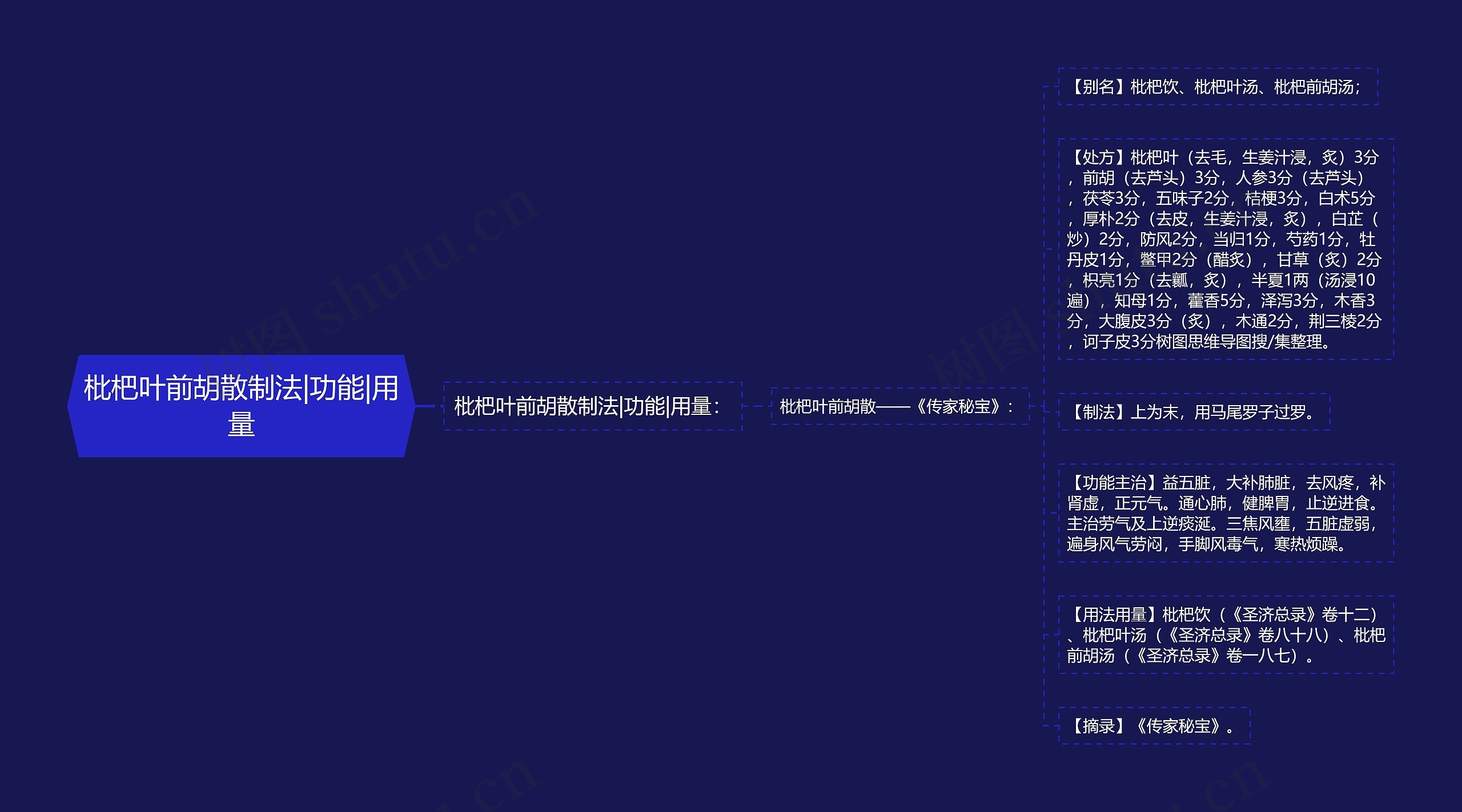 枇杷叶前胡散制法|功能|用量