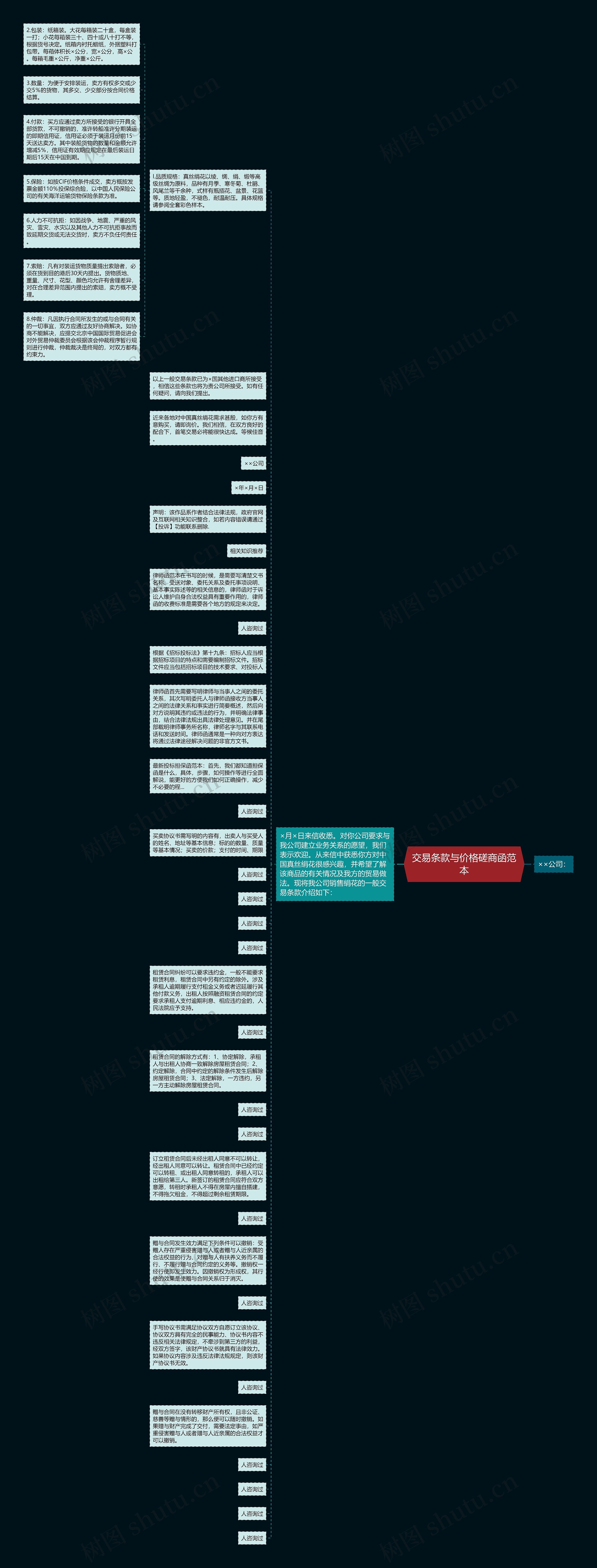 交易条款与价格磋商函范本思维导图