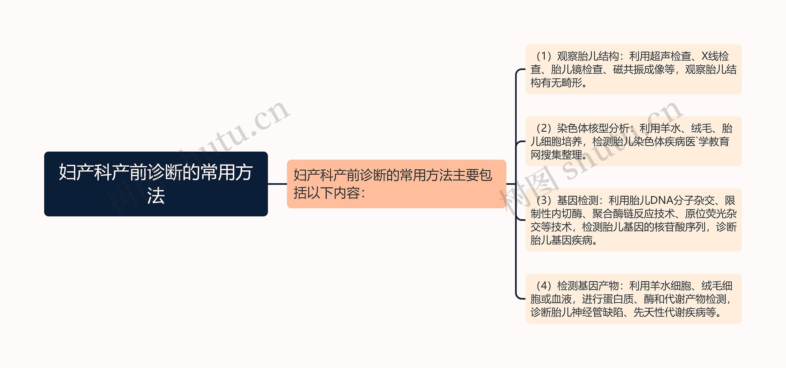 妇产科产前诊断的常用方法