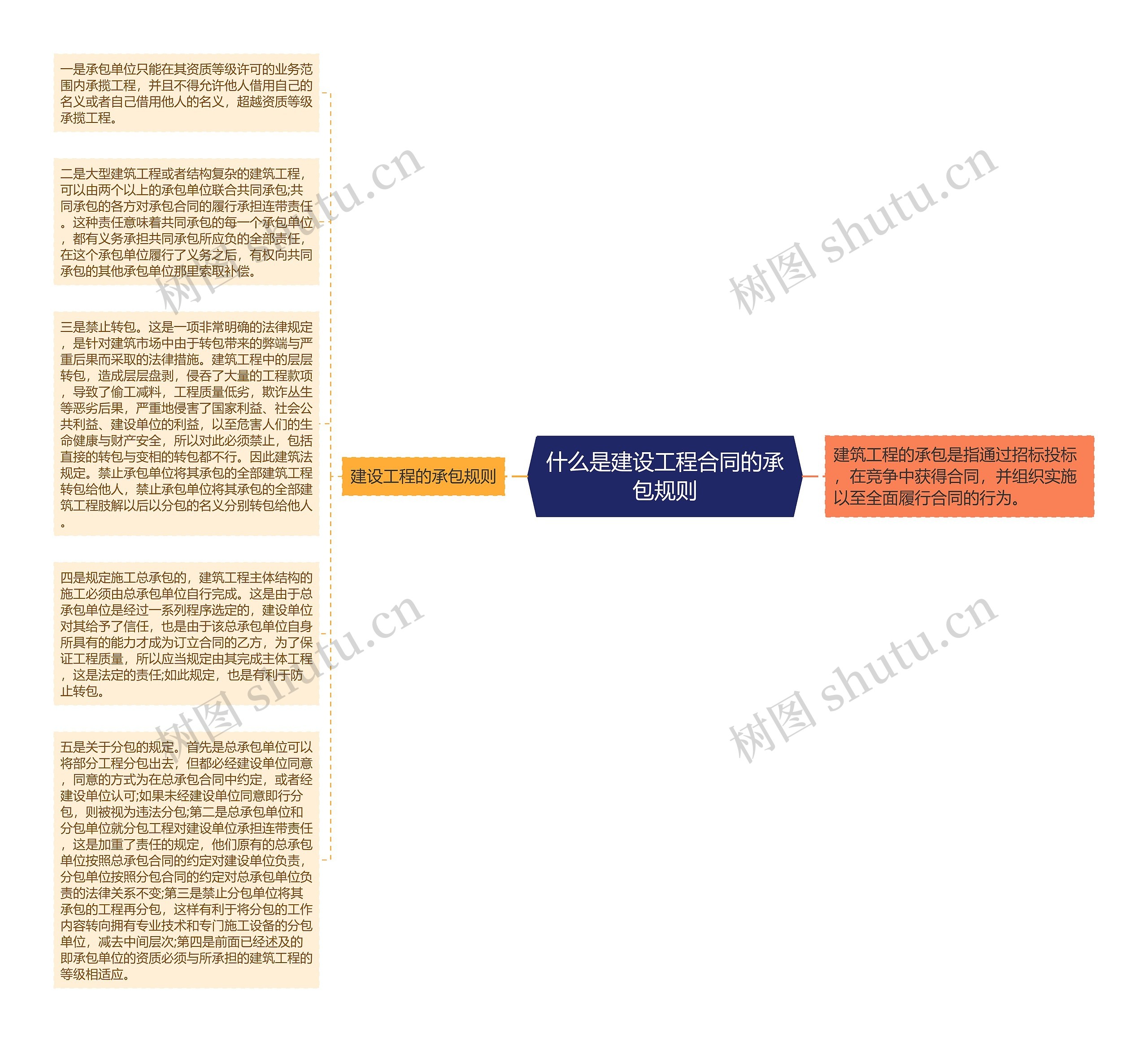 什么是建设工程合同的承包规则思维导图