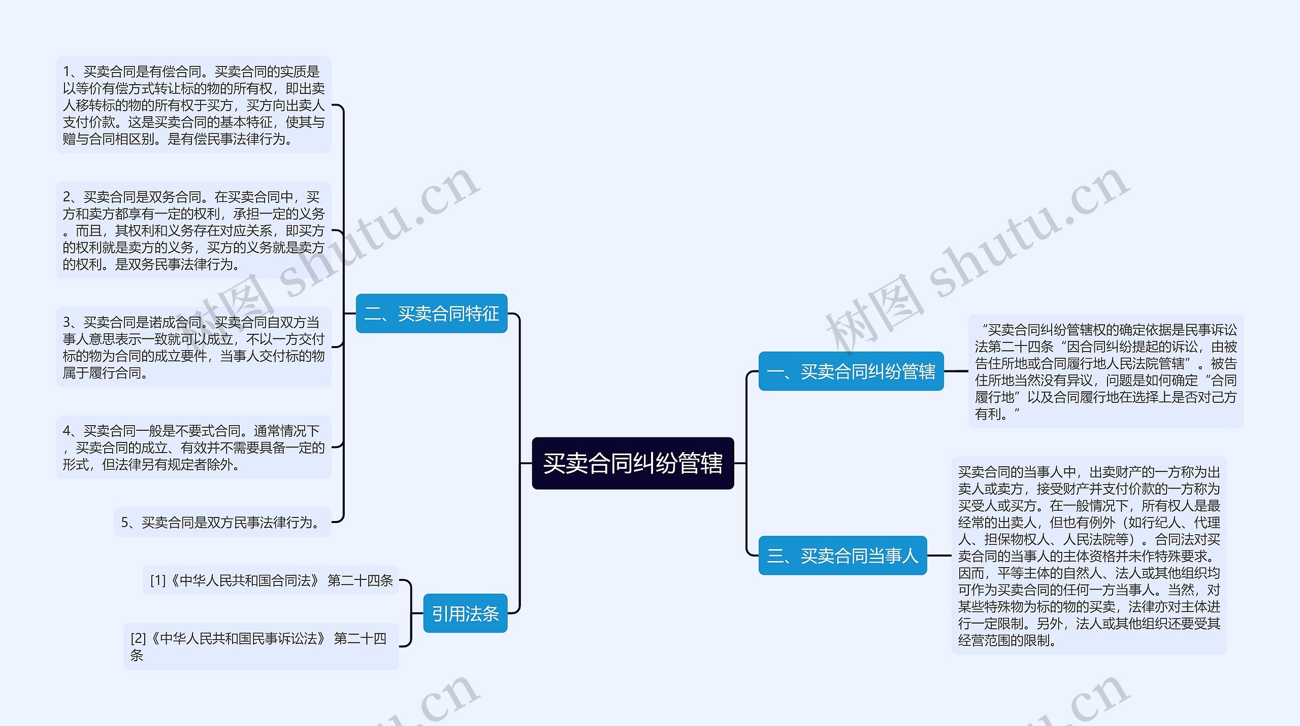 买卖合同纠纷管辖思维导图