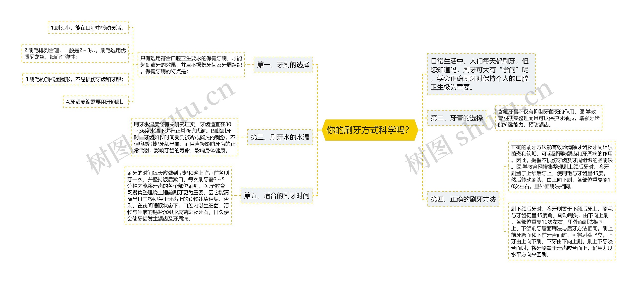 你的刷牙方式科学吗？思维导图