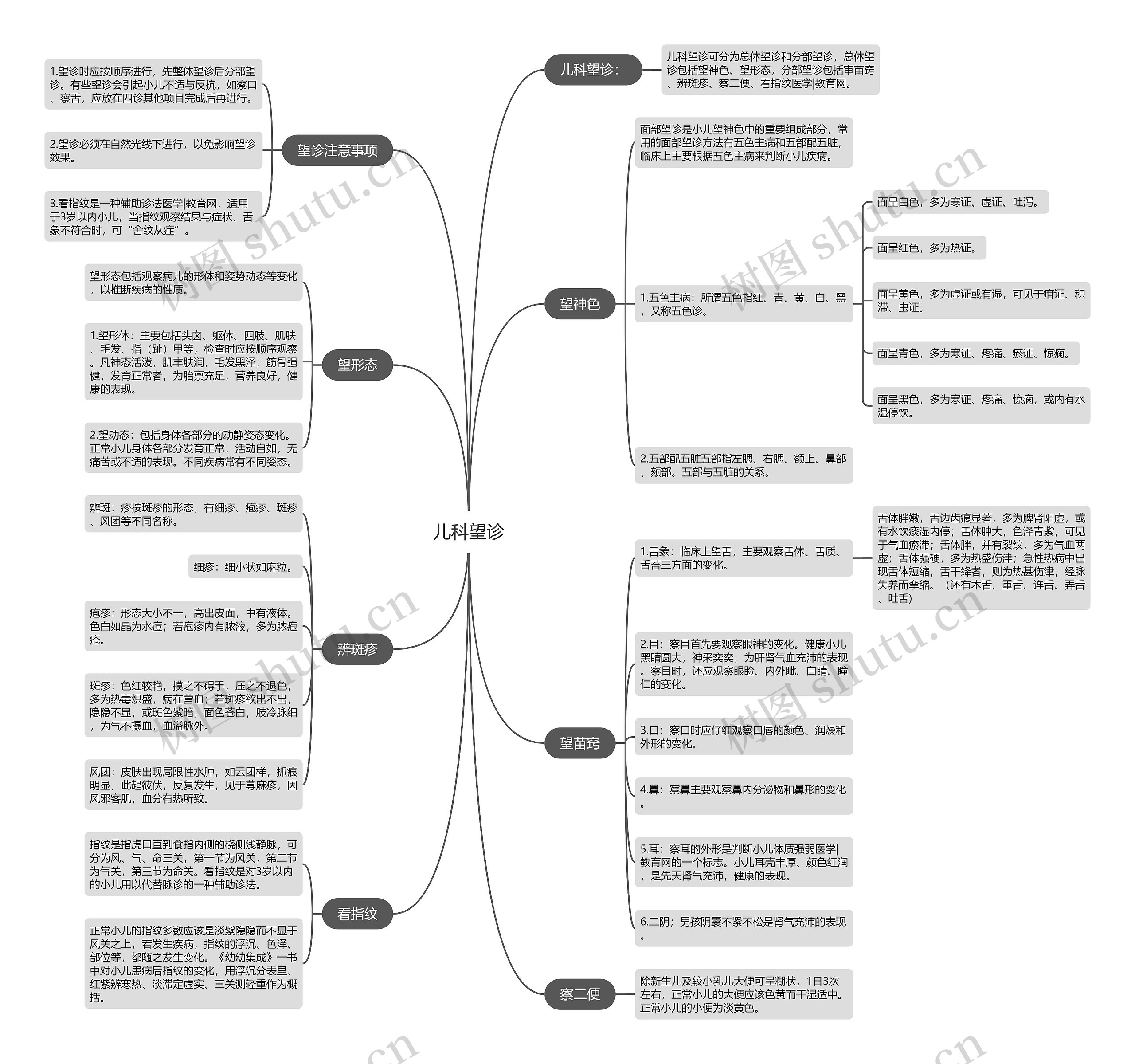 儿科望诊思维导图