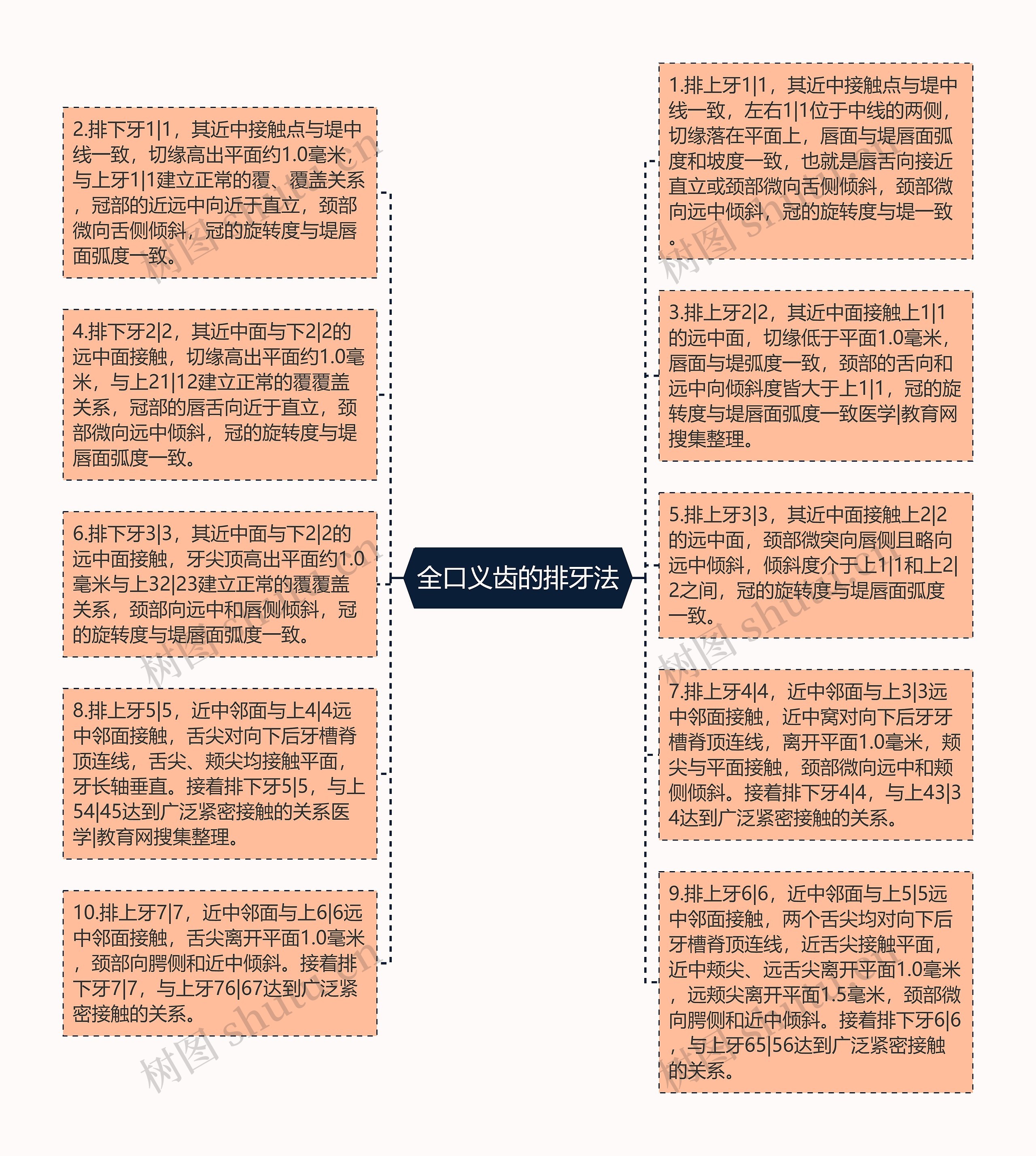 全口义齿的排牙法思维导图