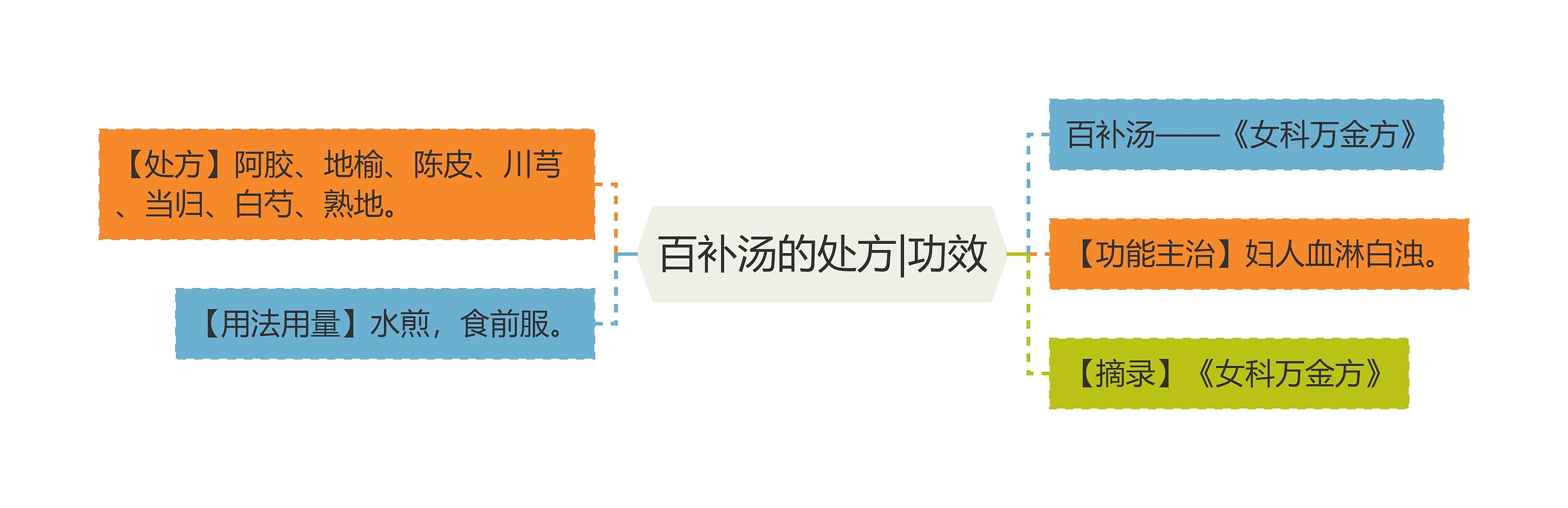 百补汤的处方|功效思维导图