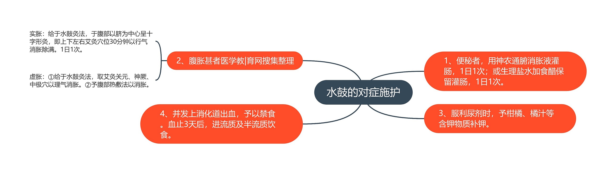 水鼓的对症施护思维导图