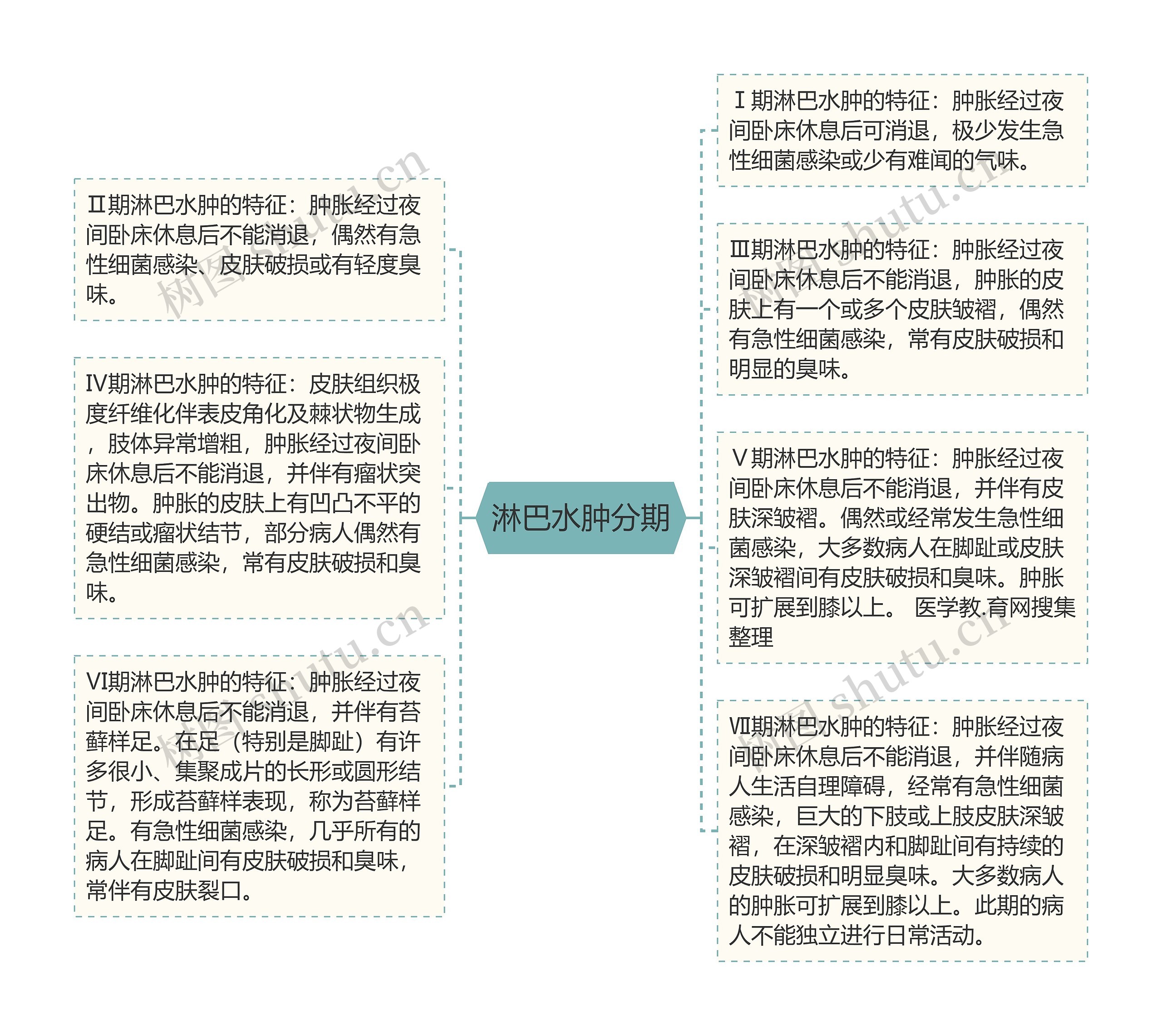 淋巴水肿分期思维导图