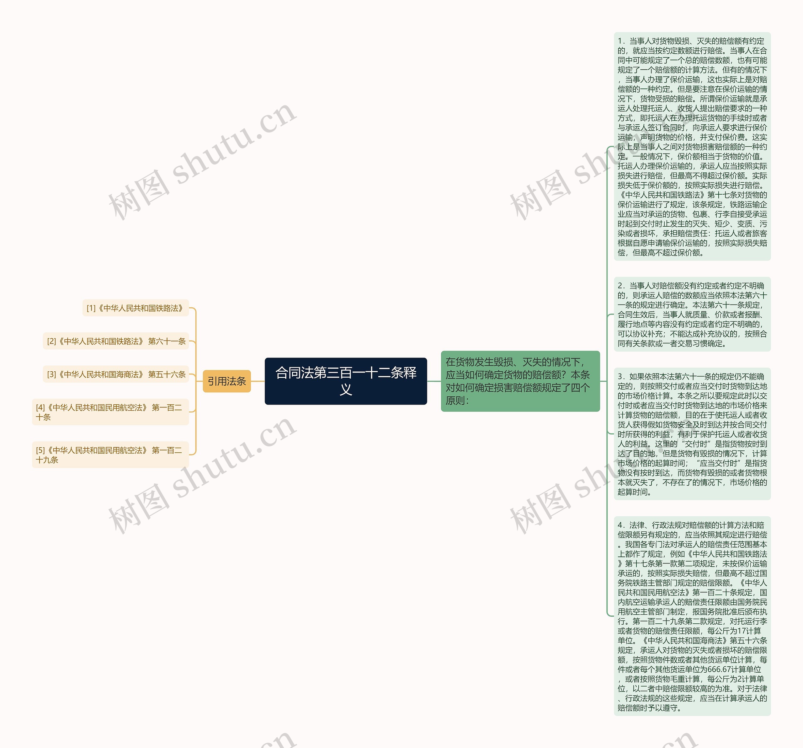 合同法第三百一十二条释义思维导图