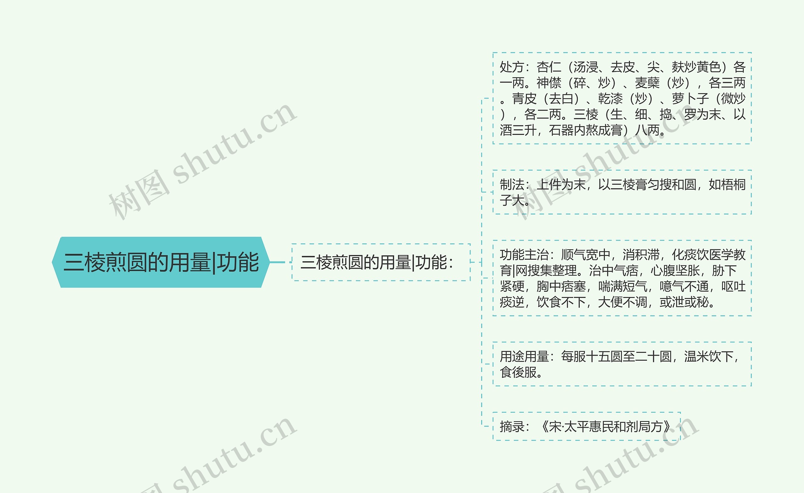 三棱煎圆的用量|功能 三棱煎圆的用量|功能