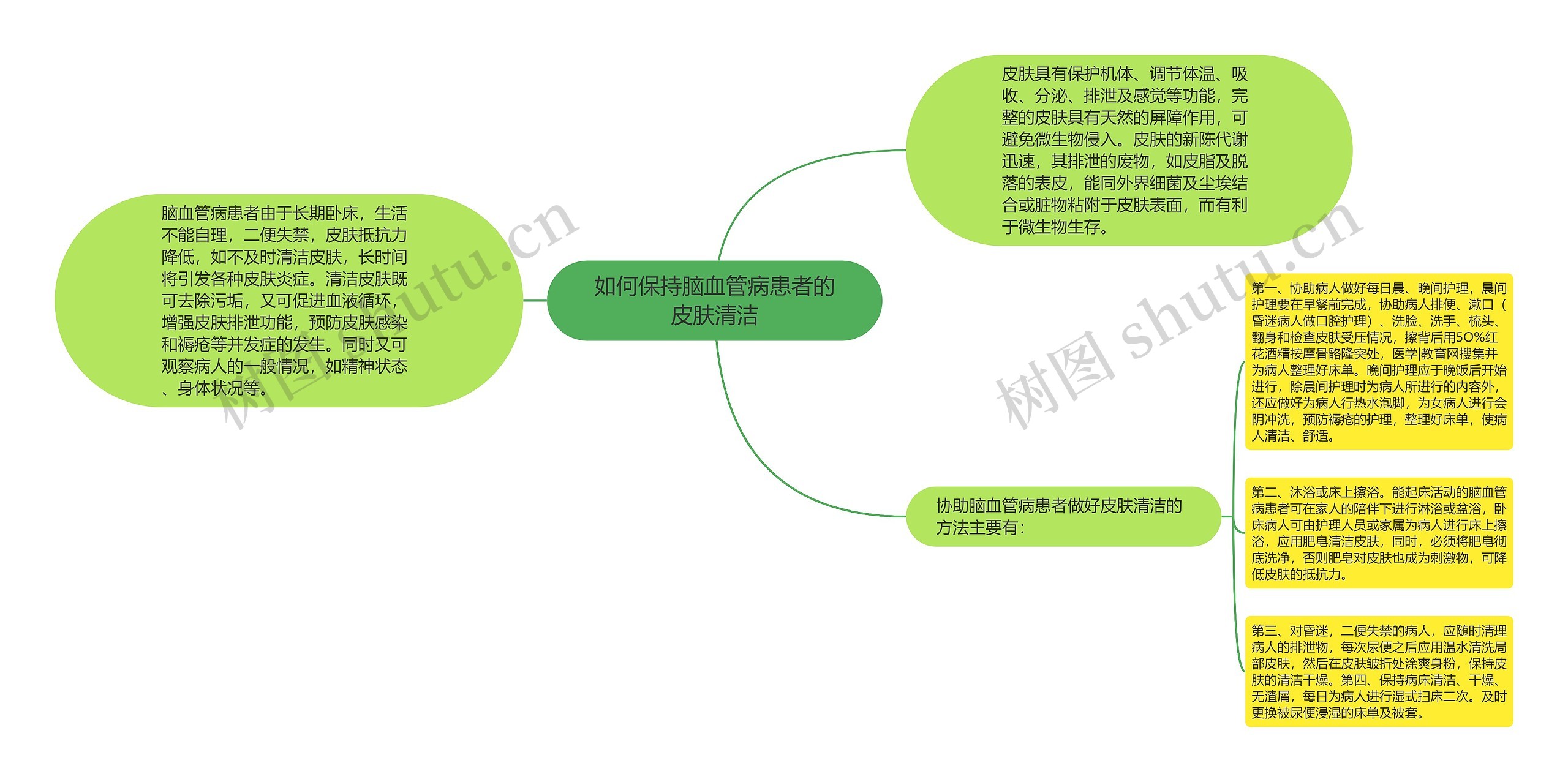 如何保持脑血管病患者的皮肤清洁思维导图