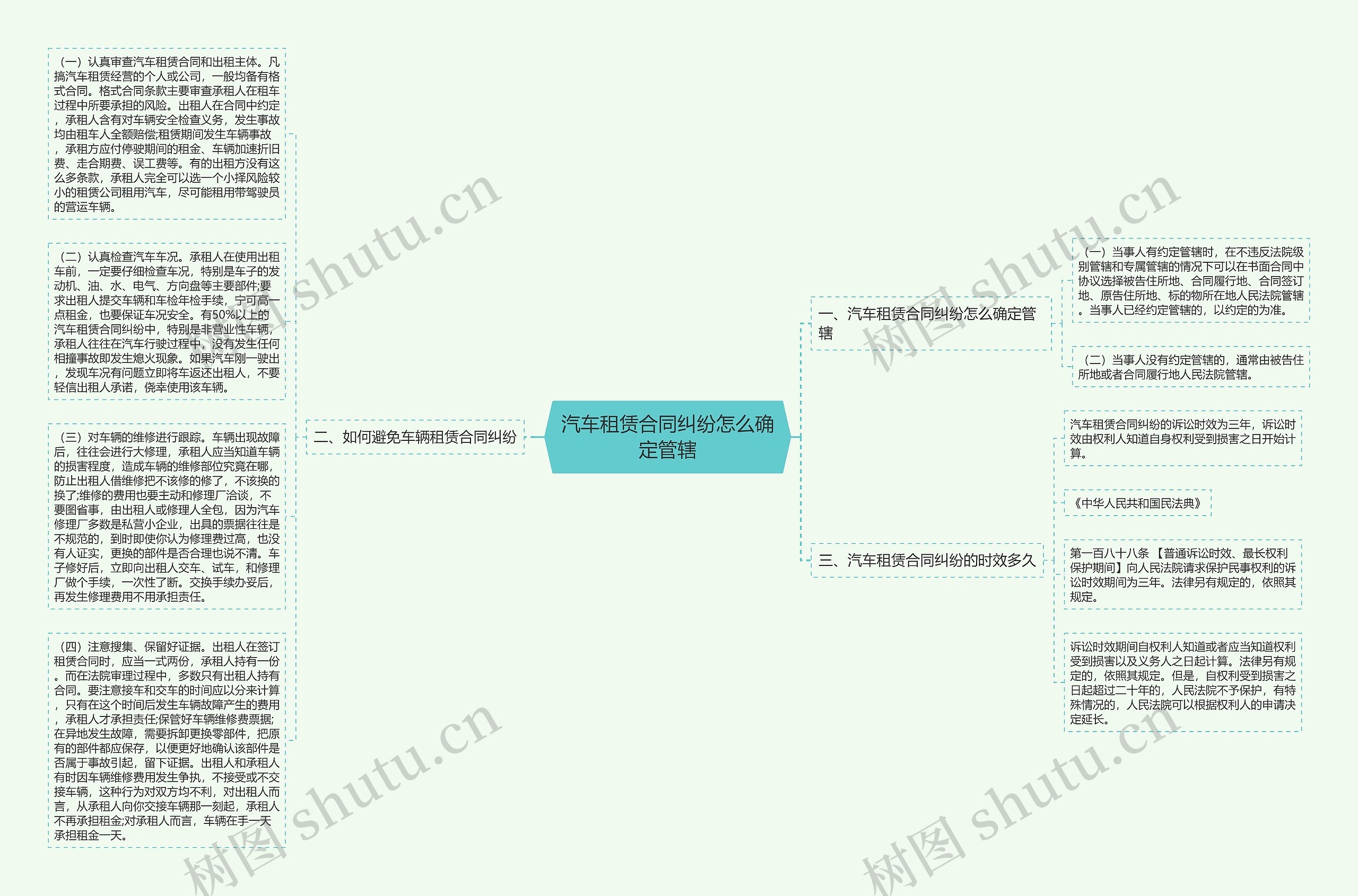 汽车租赁合同纠纷怎么确定管辖思维导图